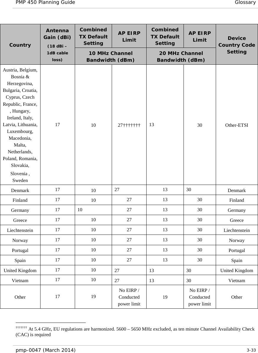 PMP 450 Planning Guide Glossary  Country Antenna Gain (dBi) (18 dBi – 1dB cable loss) Combined TX Default Setting AP EIRP Limit Combined TX Default Setting AP EIRP Limit Device Country Code Setting 10 MHz Channel Bandwidth (dBm) 20 MHz Channel Bandwidth (dBm) Austria, Belgium, Bosnia &amp; Herzegovina, Bulgaria, Croatia, Cyprus, Czech Republic, France, , Hungary, Ireland, Italy, Latvia, Lithuania, Luxembourg, Macedonia, Malta, Netherlands, Poland, Romania, Slovakia, Slovenia , Sweden 17 10 27††††††† 13 30 Other-ETSI Denmark 17 10 27 13 30 Denmark Finland 17 10 27 13 30 Finland Germany 17 10 27 13 30 Germany Greece 17 10 27 13 30 Greece Liechtenstein 17 10 27 13 30 Liechtenstein Norway 17 10 27 13 30 Norway Portugal 17 10 27 13 30 Portugal Spain 17 10 27 13 30 Spain United Kingdom 17 10 27 13 30 United Kingdom Vietnam 17 10 27 13 30 Vietnam Other 17 19 No EIRP / Conducted power limit 19 No EIRP / Conducted power limit Other  ††††††† At 5.4 GHz, EU regulations are harmonized. 5600 – 5650 MHz excluded, as ten minute Channel Availability Check (CAC) is required pmp-0047 (March 2014)   3-33                                                             