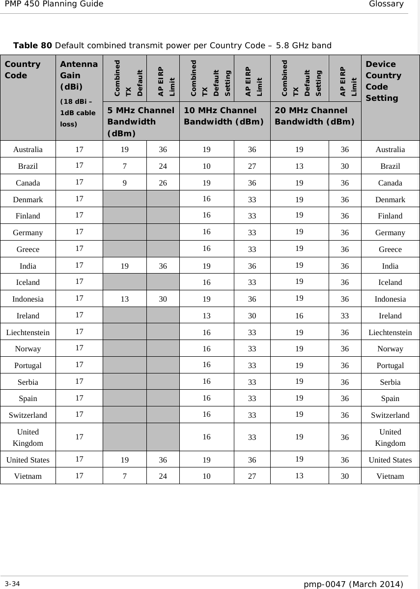 PMP 450 Planning Guide Glossary   Table 80 Default combined transmit power per Country Code – 5.8 GHz band Country Code  Antenna Gain (dBi) (18 dBi – 1dB cable loss) Combined TX Default  AP EIRP Limit Combined TX Default Setting AP EIRP Limit Combined TX Default Setting AP EIRP Limit Device Country Code Setting 5 MHz Channel Bandwidth (dBm) 10 MHz Channel Bandwidth (dBm) 20 MHz Channel Bandwidth (dBm) Australia 17 19 36 19 36 19 36 Australia Brazil 17 7  24 10 27 13 30 Brazil Canada 17 9  26 19 36 19 36 Canada Denmark 17     16 33 19 36 Denmark Finland 17     16 33 19 36 Finland Germany 17     16 33 19 36 Germany Greece 17     16 33 19 36 Greece India 17 19 36 19 36 19 36 India Iceland 17     16 33 19 36 Iceland Indonesia 17 13 30 19 36 19 36 Indonesia Ireland 17     13 30 16 33 Ireland Liechtenstein 17     16 33 19 36 Liechtenstein Norway 17     16 33 19 36 Norway Portugal 17     16 33 19 36 Portugal Serbia 17     16 33 19 36 Serbia Spain 17     16 33 19 36 Spain Switzerland 17     16 33 19 36 Switzerland United Kingdom 17     16 33 19 36 United Kingdom United States 17 19 36 19 36 19 36 United States Vietnam 17 7  24 10 27 13 30 Vietnam  3-34  pmp-0047 (March 2014)  