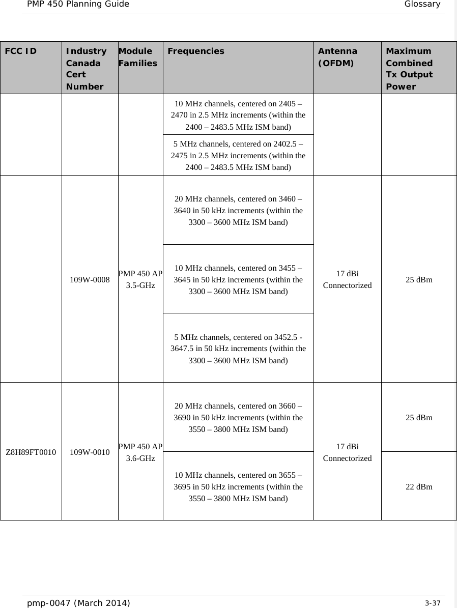 PMP 450 Planning Guide Glossary  FCC ID    Industry Canada Cert Number Module Families Frequencies Antenna (OFDM)  Maximum Combined Tx Output Power 10 MHz channels, centered on 2405 – 2470 in 2.5 MHz increments (within the 2400 – 2483.5 MHz ISM band) 5 MHz channels, centered on 2402.5 – 2475 in 2.5 MHz increments (within the 2400 – 2483.5 MHz ISM band)  109W-0008 PMP 450 AP 3.5-GHz 20 MHz channels, centered on 3460 – 3640 in 50 kHz increments (within the 3300 – 3600 MHz ISM band) 17 dBi Connectorized 25 dBm 10 MHz channels, centered on 3455 – 3645 in 50 kHz increments (within the 3300 – 3600 MHz ISM band) 5 MHz channels, centered on 3452.5 -3647.5 in 50 kHz increments (within the 3300 – 3600 MHz ISM band) Z8H89FT0010 109W-0010 PMP 450 AP 3.6-GHz 20 MHz channels, centered on 3660 – 3690 in 50 kHz increments (within the 3550 – 3800 MHz ISM band) 17 dBi Connectorized 25 dBm 10 MHz channels, centered on 3655 – 3695 in 50 kHz increments (within the 3550 – 3800 MHz ISM band) 22 dBm pmp-0047 (March 2014)   3-37  