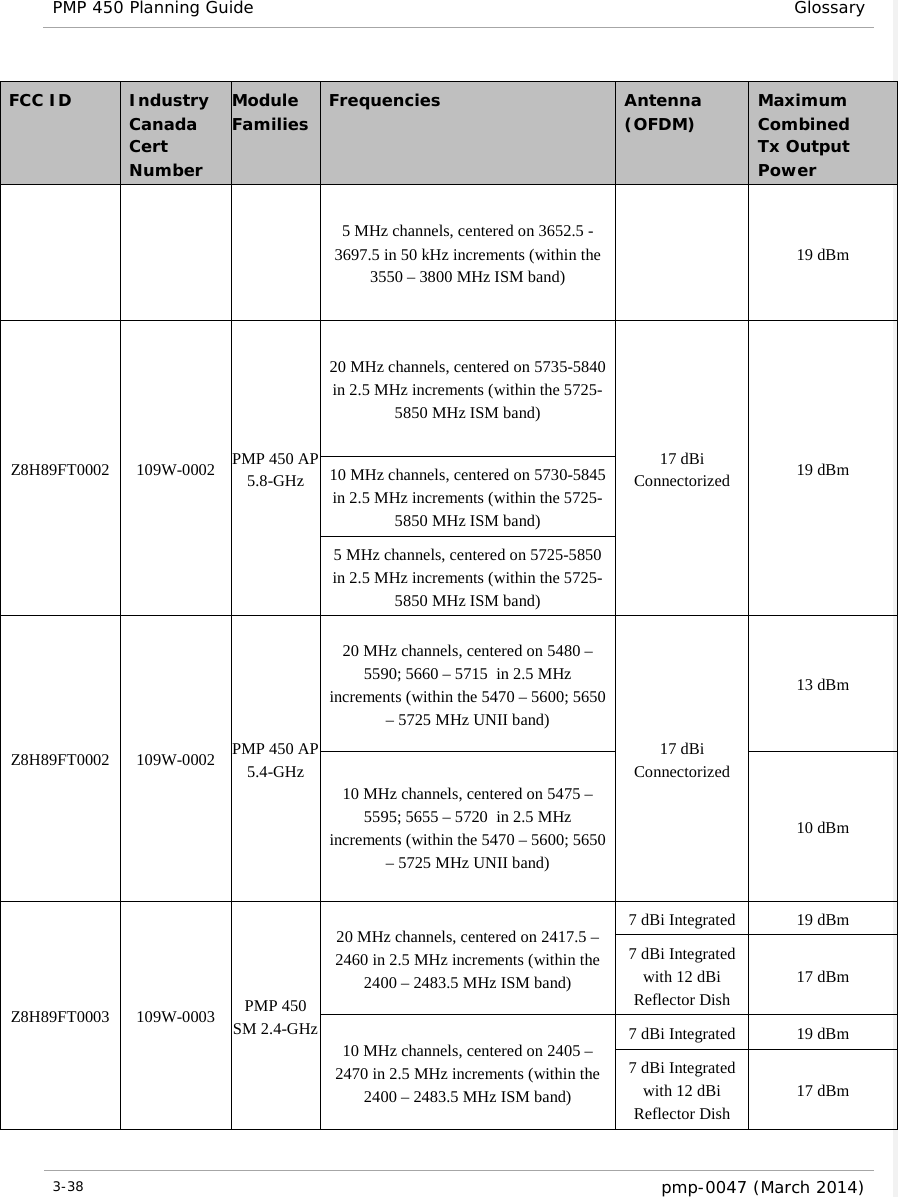 PMP 450 Planning Guide Glossary  FCC ID    Industry Canada Cert Number Module Families Frequencies Antenna (OFDM)  Maximum Combined Tx Output Power 5 MHz channels, centered on 3652.5 -3697.5 in 50 kHz increments (within the 3550 – 3800 MHz ISM band) 19 dBm Z8H89FT0002 109W-0002 PMP 450 AP 5.8-GHz 20 MHz channels, centered on 5735-5840 in 2.5 MHz increments (within the 5725-5850 MHz ISM band) 17 dBi Connectorized 19 dBm 10 MHz channels, centered on 5730-5845 in 2.5 MHz increments (within the 5725-5850 MHz ISM band) 5 MHz channels, centered on 5725-5850 in 2.5 MHz increments (within the 5725-5850 MHz ISM band) Z8H89FT0002 109W-0002 PMP 450 AP 5.4-GHz 20 MHz channels, centered on 5480 – 5590; 5660 – 5715  in 2.5 MHz increments (within the 5470 – 5600; 5650 – 5725 MHz UNII band) 17 dBi Connectorized 13 dBm 10 MHz channels, centered on 5475 – 5595; 5655 – 5720  in 2.5 MHz increments (within the 5470 – 5600; 5650 – 5725 MHz UNII band) 10 dBm Z8H89FT0003  109W-0003  PMP 450 SM 2.4-GHz 20 MHz channels, centered on 2417.5 – 2460 in 2.5 MHz increments (within the 2400 – 2483.5 MHz ISM band) 7 dBi Integrated 19 dBm 7 dBi Integrated with 12 dBi Reflector Dish 17 dBm 10 MHz channels, centered on 2405 – 2470 in 2.5 MHz increments (within the 2400 – 2483.5 MHz ISM band) 7 dBi Integrated 19 dBm 7 dBi Integrated with 12 dBi Reflector Dish 17 dBm 3-38  pmp-0047 (March 2014)  