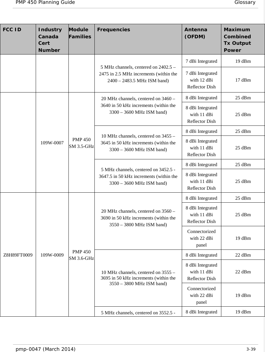 PMP 450 Planning Guide Glossary  FCC ID    Industry Canada Cert Number Module Families Frequencies Antenna (OFDM)  Maximum Combined Tx Output Power 5 MHz channels, centered on 2402.5 – 2475 in 2.5 MHz increments (within the 2400 – 2483.5 MHz ISM band) 7 dBi Integrated 19 dBm 7 dBi Integrated with 12 dBi Reflector Dish 17 dBm  109W-0007  PMP 450 SM 3.5-GHz 20 MHz channels, centered on 3460 – 3640 in 50 kHz increments (within the 3300 – 3600 MHz ISM band)  8 dBi Integrated 25 dBm 8 dBi Integrated with 11 dBi Reflector Dish 25 dBm 10 MHz channels, centered on 3455 – 3645 in 50 kHz increments (within the 3300 – 3600 MHz ISM band) 8 dBi Integrated  25 dBm 8 dBi Integrated with 11 dBi Reflector Dish 25 dBm 5 MHz channels, centered on 3452.5 -3647.5 in 50 kHz increments (within the 3300 – 3600 MHz ISM band) 8 dBi Integrated 25 dBm 8 dBi Integrated with 11 dBi Reflector Dish 25 dBm Z8H89FT0009 109W-0009 PMP 450 SM 3.6-GHz 20 MHz channels, centered on 3560 – 3690 in 50 kHz increments (within the 3550 – 3800 MHz ISM band)  8 dBi Integrated 25 dBm 8 dBi Integrated with 11 dBi Reflector Dish 25 dBm Connectorized with 22 dBi panel 19 dBm 10 MHz channels, centered on 3555 – 3695 in 50 kHz increments (within the 3550 – 3800 MHz ISM band) 8 dBi Integrated 22 dBm 8 dBi Integrated with 11 dBi Reflector Dish 22 dBm Connectorized with 22 dBi panel 19 dBm 5 MHz channels, centered on 3552.5 -8 dBi Integrated 19 dBm pmp-0047 (March 2014)   3-39  