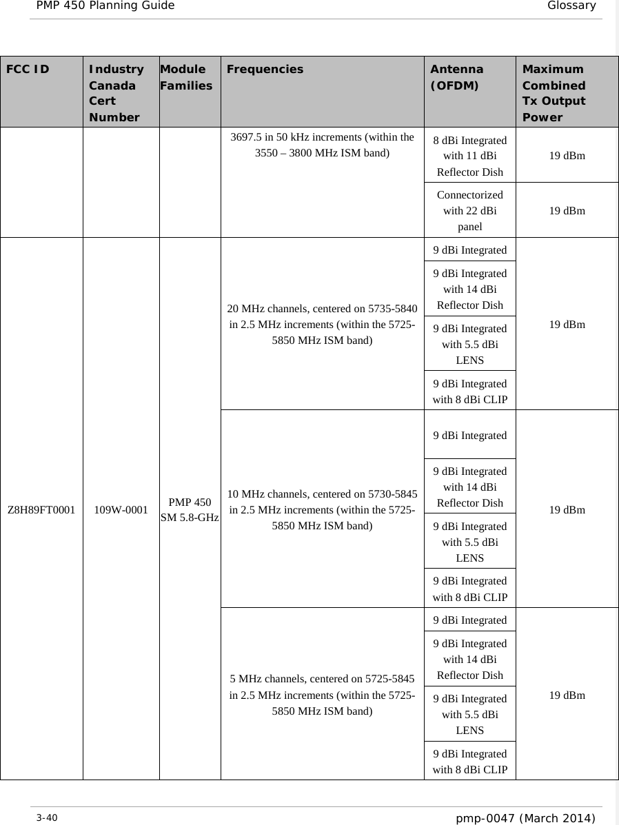 PMP 450 Planning Guide Glossary  FCC ID    Industry Canada Cert Number Module Families Frequencies Antenna (OFDM)  Maximum Combined Tx Output Power 3697.5 in 50 kHz increments (within the 3550 – 3800 MHz ISM band)  8 dBi Integrated with 11 dBi Reflector Dish 19 dBm Connectorized with 22 dBi panel 19 dBm Z8H89FT0001 109W-0001 PMP 450 SM 5.8-GHz 20 MHz channels, centered on 5735-5840 in 2.5 MHz increments (within the 5725-5850 MHz ISM band) 9 dBi Integrated 19 dBm 9 dBi Integrated with 14 dBi Reflector Dish 9 dBi Integrated with 5.5 dBi LENS 9 dBi Integrated with 8 dBi CLIP 10 MHz channels, centered on 5730-5845 in 2.5 MHz increments (within the 5725-5850 MHz ISM band) 9 dBi Integrated 19 dBm 9 dBi Integrated with 14 dBi Reflector Dish 9 dBi Integrated with 5.5 dBi LENS 9 dBi Integrated with 8 dBi CLIP 5 MHz channels, centered on 5725-5845 in 2.5 MHz increments (within the 5725-5850 MHz ISM band) 9 dBi Integrated 19 dBm 9 dBi Integrated with 14 dBi Reflector Dish 9 dBi Integrated with 5.5 dBi LENS 9 dBi Integrated with 8 dBi CLIP 3-40  pmp-0047 (March 2014)  