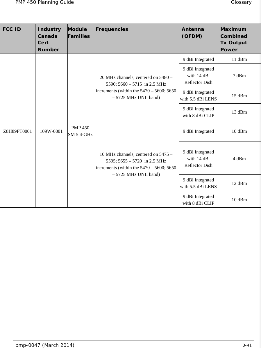 PMP 450 Planning Guide Glossary  FCC ID    Industry Canada Cert Number Module Families Frequencies Antenna (OFDM)  Maximum Combined Tx Output Power Z8H89FT0001 109W-0001 PMP 450 SM 5.4-GHz 20 MHz channels, centered on 5480 – 5590; 5660 – 5715  in 2.5 MHz increments (within the 5470 – 5600; 5650 – 5725 MHz UNII band) 9 dBi Integrated 11 dBm 9 dBi Integrated with 14 dBi Reflector Dish 7 dBm 9 dBi Integrated with 5.5 dBi LENS 15 dBm 9 dBi Integrated with 8 dBi CLIP 13 dBm 10 MHz channels, centered on 5475 – 5595; 5655 – 5720  in 2.5 MHz increments (within the 5470 – 5600; 5650 – 5725 MHz UNII band) 9 dBi Integrated 10 dBm 9 dBi Integrated with 14 dBi Reflector Dish 4 dBm 9 dBi Integrated with 5.5 dBi LENS 12 dBm 9 dBi Integrated with 8 dBi CLIP 10 dBm      pmp-0047 (March 2014)   3-41  