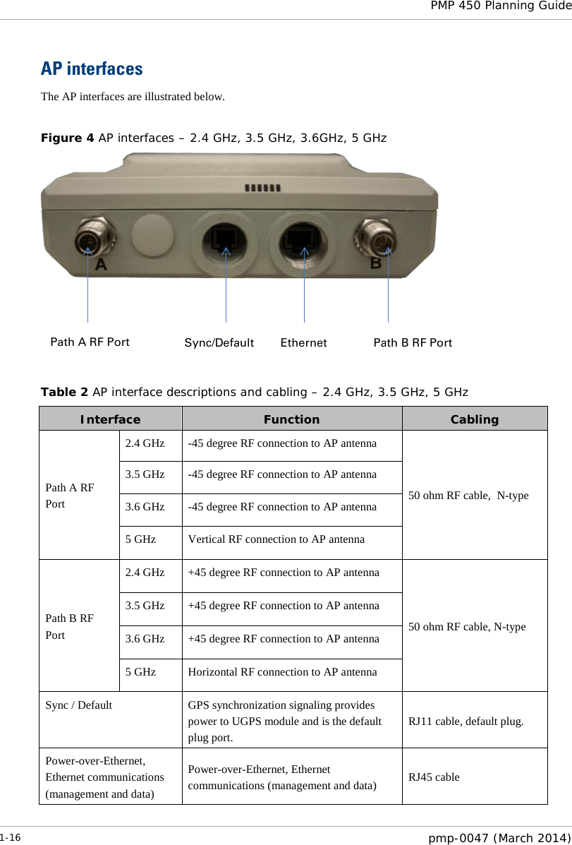  PMP 450 Planning Guide  AP interfaces The AP interfaces are illustrated below.  Figure 4 AP interfaces – 2.4 GHz, 3.5 GHz, 3.6GHz, 5 GHz       Table 2 AP interface descriptions and cabling – 2.4 GHz, 3.5 GHz, 5 GHz Interface Function Cabling Path A RF Port 2.4 GHz  -45 degree RF connection to AP antenna 50 ohm RF cable,  N-type 3.5 GHz  -45 degree RF connection to AP antenna 3.6 GHz  -45 degree RF connection to AP antenna 5 GHz Vertical RF connection to AP antenna Path B RF Port 2.4 GHz +45 degree RF connection to AP antenna 50 ohm RF cable, N-type 3.5 GHz +45 degree RF connection to AP antenna 3.6 GHz +45 degree RF connection to AP antenna 5 GHz Horizontal RF connection to AP antenna Sync / Default GPS synchronization signaling provides power to UGPS module and is the default plug port. RJ11 cable, default plug. Power-over-Ethernet, Ethernet communications (management and data) Power-over-Ethernet, Ethernet communications (management and data) RJ45 cable Path A RF Port Sync/Default Ethernet Path B RF Port 1-16  pmp-0047 (March 2014)  