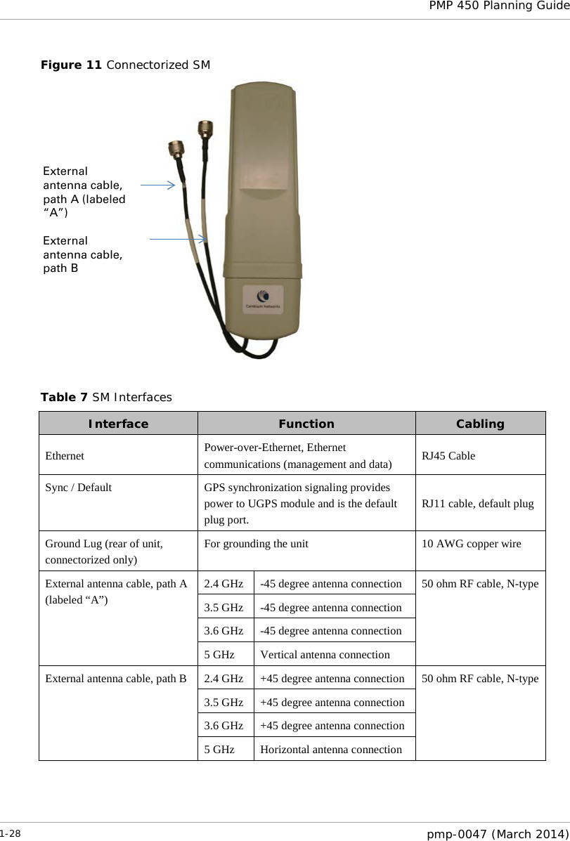  PMP 450 Planning Guide  Figure 11 Connectorized SM   Table 7 SM Interfaces Interface  Function Cabling Ethernet Power-over-Ethernet, Ethernet communications (management and data) RJ45 Cable Sync / Default GPS synchronization signaling provides power to UGPS module and is the default plug port.   RJ11 cable, default plug Ground Lug (rear of unit, connectorized only) For grounding the unit 10 AWG copper wire External antenna cable, path A (labeled “A”) 2.4 GHz  -45 degree antenna connection 50 ohm RF cable, N-type 3.5 GHz  -45 degree antenna connection 3.6 GHz  -45 degree antenna connection 5 GHz Vertical antenna connection External antenna cable, path B 2.4 GHz +45 degree antenna connection 50 ohm RF cable, N-type 3.5 GHz +45 degree antenna connection 3.6 GHz +45 degree antenna connection 5 GHz Horizontal antenna connection External antenna cable, path A (labeled “A”) External antenna cable, path B 1-28  pmp-0047 (March 2014)  