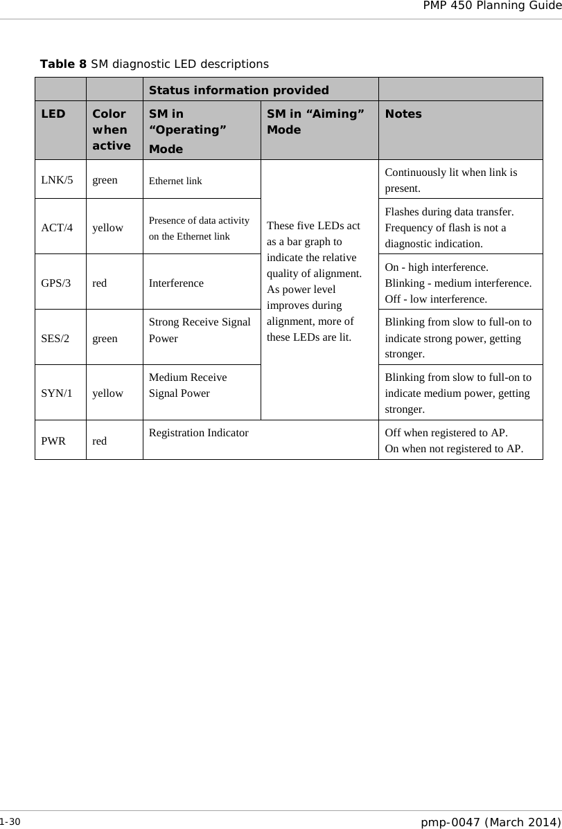  PMP 450 Planning Guide  Table 8 SM diagnostic LED descriptions     Status information provided   LED  Color when active SM in “Operating” Mode SM in “Aiming” Mode  Notes LNK/5 green Ethernet link These five LEDs act as a bar graph to indicate the relative quality of alignment. As power level improves during alignment, more of these LEDs are lit.   Continuously lit when link is present.  ACT/4 yellow Presence of data activity  on the Ethernet link Flashes during data transfer. Frequency of flash is not a diagnostic indication. GPS/3 red Interference On - high interference. Blinking - medium interference. Off - low interference. SES/2 green Strong Receive Signal Power  Blinking from slow to full-on to indicate strong power, getting stronger. SYN/1 yellow Medium Receive Signal Power  Blinking from slow to full-on to indicate medium power, getting stronger. PWR red Registration Indicator  Off when registered to AP. On when not registered to AP.  1-30  pmp-0047 (March 2014)  
