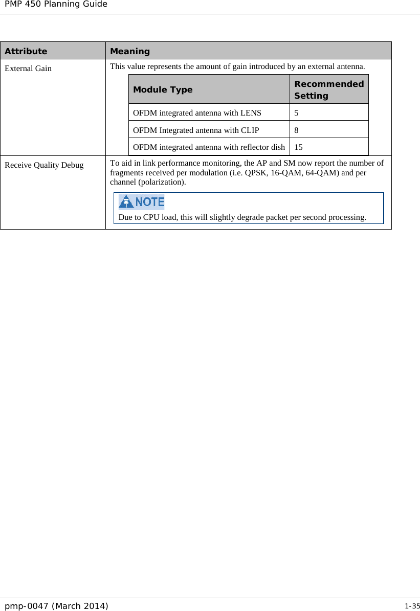 PMP 450 Planning Guide    Attribute Meaning External Gain This value represents the amount of gain introduced by an external antenna. Module Type Recommended Setting OFDM integrated antenna with LENS  5 OFDM Integrated antenna with CLIP 8 OFDM integrated antenna with reflector dish 15  Receive Quality Debug To aid in link performance monitoring, the AP and SM now report the number of fragments received per modulation (i.e. QPSK, 16-QAM, 64-QAM) and per channel (polarization).  Due to CPU load, this will slightly degrade packet per second processing.   pmp-0047 (March 2014)   1-35  