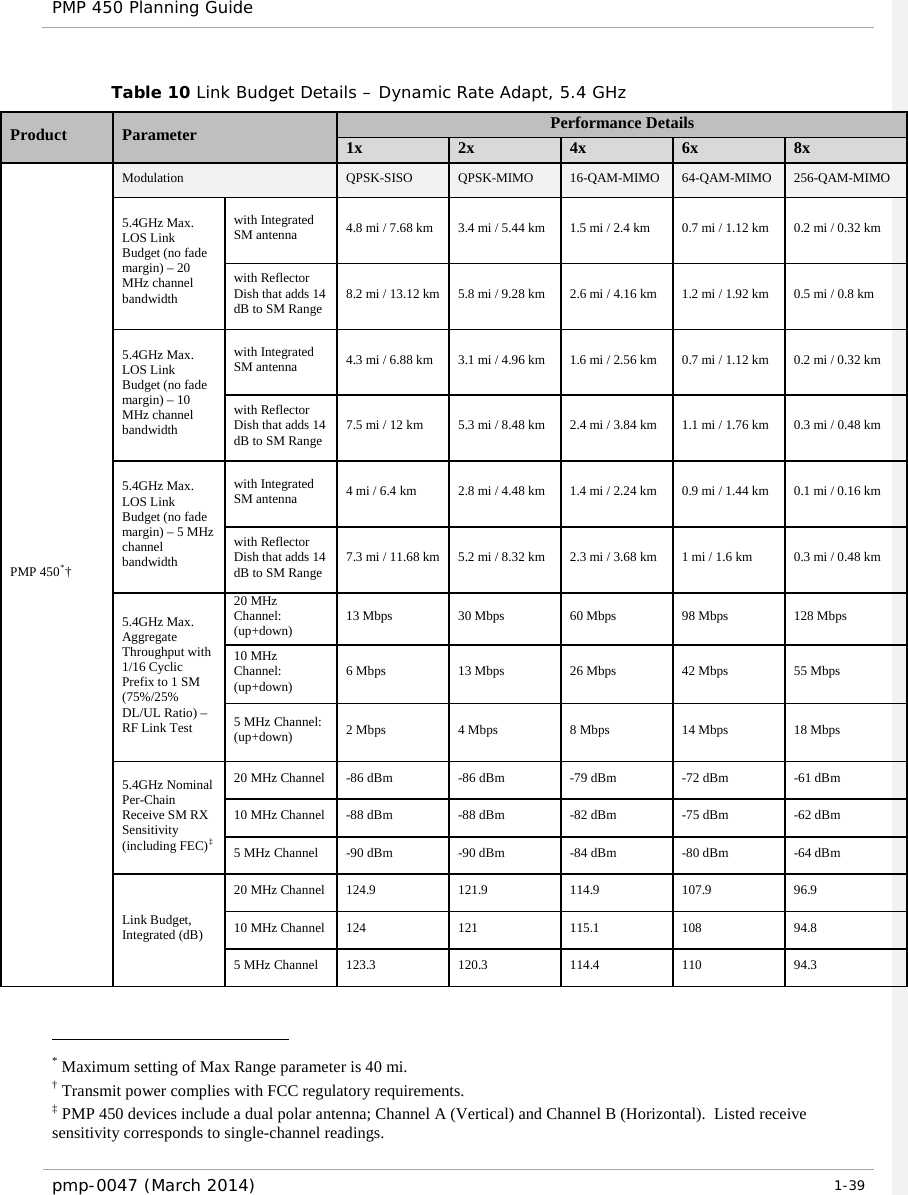 PMP 450 Planning Guide    Table 10 Link Budget Details – Dynamic Rate Adapt, 5.4 GHz Product Parameter Performance Details 1x 2x 4x 6x 8x PMP 450*† Modulation QPSK-SISO QPSK-MIMO 16-QAM-MIMO 64-QAM-MIMO 256-QAM-MIMO 5.4GHz Max. LOS Link Budget (no fade margin) – 20 MHz channel bandwidth with Integrated SM antenna 4.8 mi / 7.68 km 3.4 mi / 5.44 km 1.5 mi / 2.4 km 0.7 mi / 1.12 km 0.2 mi / 0.32 km with Reflector Dish that adds 14 dB to SM Range  8.2 mi / 13.12 km 5.8 mi / 9.28 km 2.6 mi / 4.16 km 1.2 mi / 1.92 km 0.5 mi / 0.8 km 5.4GHz Max. LOS Link Budget (no fade margin) – 10 MHz channel bandwidth with Integrated SM antenna 4.3 mi / 6.88 km 3.1 mi / 4.96 km 1.6 mi / 2.56 km 0.7 mi / 1.12 km 0.2 mi / 0.32 km with Reflector Dish that adds 14 dB to SM Range 7.5 mi / 12 km 5.3 mi / 8.48 km 2.4 mi / 3.84 km 1.1 mi / 1.76 km 0.3 mi / 0.48 km 5.4GHz Max. LOS Link Budget (no fade margin) – 5 MHz channel bandwidth with Integrated SM antenna 4 mi / 6.4 km 2.8 mi / 4.48 km 1.4 mi / 2.24 km 0.9 mi / 1.44 km 0.1 mi / 0.16 km with Reflector Dish that adds 14 dB to SM Range 7.3 mi / 11.68 km 5.2 mi / 8.32 km 2.3 mi / 3.68 km 1 mi / 1.6 km 0.3 mi / 0.48 km 5.4GHz Max. Aggregate Throughput with 1/16 Cyclic Prefix to 1 SM (75%/25% DL/UL Ratio) – RF Link Test 20 MHz Channel: (up+down) 13 Mbps 30 Mbps 60 Mbps 98 Mbps 128 Mbps 10 MHz Channel: (up+down) 6 Mbps 13 Mbps 26 Mbps 42 Mbps 55 Mbps 5 MHz Channel: (up+down) 2 Mbps 4 Mbps 8 Mbps 14 Mbps 18 Mbps 5.4GHz Nominal Per-Chain Receive SM RX Sensitivity (including FEC)‡ 20 MHz Channel  -86 dBm  -86 dBm  -79 dBm  -72 dBm  -61 dBm 10 MHz Channel  -88 dBm  -88 dBm  -82 dBm  -75 dBm  -62 dBm 5 MHz Channel  -90 dBm  -90 dBm  -84 dBm  -80 dBm  -64 dBm Link Budget, Integrated (dB) 20 MHz Channel 124.9 121.9 114.9 107.9 96.9 10 MHz Channel 124 121 115.1 108 94.8 5 MHz Channel 123.3 120.3 114.4 110 94.3  * Maximum setting of Max Range parameter is 40 mi. † Transmit power complies with FCC regulatory requirements. ‡ PMP 450 devices include a dual polar antenna; Channel A (Vertical) and Channel B (Horizontal).  Listed receive sensitivity corresponds to single-channel readings.   pmp-0047 (March 2014)   1-39                                                             