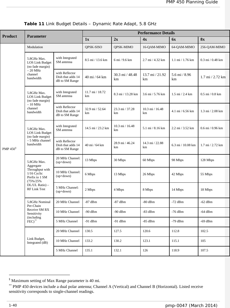  PMP 450 Planning Guide  Table 11 Link Budget Details – Dynamic Rate Adapt, 5.8 GHz   § Maximum setting of Max Range parameter is 40 mi. ** PMP 450 devices include a dual polar antenna; Channel A (Vertical) and Channel B (Horizontal). Listed receive sensitivity corresponds to single-channel readings.   Product  Parameter Performance Details 1x 2x 4x 6x 8x PMP 450§ Modulation QPSK-SISO QPSK-MIMO 16-QAM-MIMO 64-QAM-MIMO 256-QAM-MIMO 5.8GHz Max. LOS Link Budget (no fade margin) – 20 MHz channel bandwidth with Integrated SM antenna 8.5 mi / 13.6 km 6 mi / 9.6 km 2.7 mi / 4.32 km 1.1 mi / 1.76 km 0.3 mi / 0.48 km with Reflector Dish that adds 14 dB to SM Range 40 mi / 64 km 30.3 mi / 48.48 km 13.7 mi / 21.92 km 5.6 mi / 8.96 km 1.7 mi / 2.72 km 5.8GHz Max. LOS Link Budget (no fade margin) – 10 MHz channel bandwidth with Integrated SM antenna 11.7 mi / 18.72 km 8.3 mi / 13.28 km 3.6 mi / 5.76 km 1.5 mi / 2.4 km 0.5 mi / 0.8 km with Reflector Dish that adds 14 dB to SM Range 32.9 mi / 52.64 km 23.3 mi / 37.28 km 10.3 mi / 16.48 km 4.1 mi / 6.56 km 1.3 mi / 2.08 km 5.8GHz Max. LOS Link Budget (no fade margin) – 5 MHz channel bandwidth with Integrated SM antenna 14.5 mi / 23.2 km 10.3 mi / 16.48 km 5.1 mi / 8.16 km 2.2 mi / 3.52 km 0.6 mi / 0.96 km with Reflector Dish that adds 14 dB to SM Range 40 mi / 64 km 28.9 mi / 46.24 km 14.3 mi / 22.88 km 6.3 mi / 10.08 km 1.7 mi / 2.72 km 5.8GHz Max. Aggregate Throughput with 1/16 Cyclic Prefix to 1 SM (75%/25% DL/UL Ratio) – RF Link Test 20 MHz Channel: (up+down) 13 Mbps 30 Mbps 60 Mbps 98 Mbps 128 Mbps 10 MHz Channel: (up+down) 6 Mbps 13 Mbps 26 Mbps 42 Mbps 55 Mbps 5 MHz Channel: (up+down) 2 Mbps 4 Mbps 8 Mbps 14 Mbps 18 Mbps 5.8GHz Nominal Per-Chain Receive SM RX Sensitivity (including FEC)** 20 MHz Channel  -87 dBm  -87 dBm  -80 dBm  -72 dBm  -62 dBm 10 MHz Channel  -90 dBm  -90 dBm  -83 dBm  -76 dBm  -64 dBm 5 MHz Channel  -91 dBm  -91 dBm  -85 dBm  -79 dBm  -69 dBm Link Budget, Integrated (dB) 20 MHz Channel 130.5 127.5 120.6 112.8 102.5 10 MHz Channel 133.2 130.2 123.1 115.1 105 5 MHz Channel 135.1 132.1 126 118.9 107.5 1-40  pmp-0047 (March 2014)                                                             