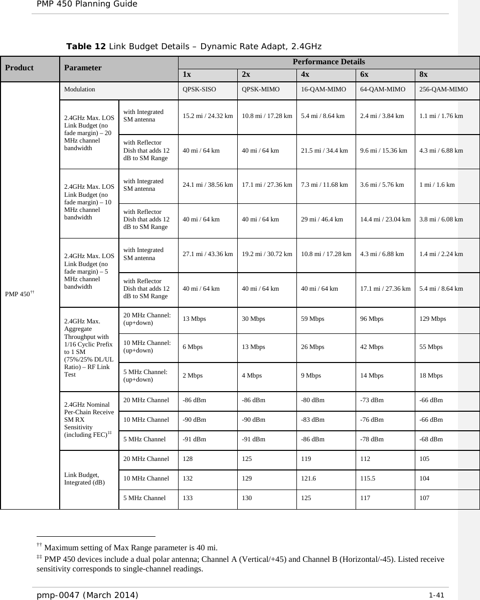 PMP 450 Planning Guide    Table 12 Link Budget Details – Dynamic Rate Adapt, 2.4GHz Product Parameter Performance Details 1x 2x 4x 6x 8x PMP 450†† Modulation QPSK-SISO QPSK-MIMO 16-QAM-MIMO 64-QAM-MIMO 256-QAM-MIMO 2.4GHz Max. LOS Link Budget (no fade margin) – 20 MHz channel bandwidth with Integrated SM antenna 15.2 mi / 24.32 km 10.8 mi / 17.28 km 5.4 mi / 8.64 km 2.4 mi / 3.84 km 1.1 mi / 1.76 km with Reflector Dish that adds 12 dB to SM Range 40 mi / 64 km 40 mi / 64 km 21.5 mi / 34.4 km 9.6 mi / 15.36 km 4.3 mi / 6.88 km 2.4GHz Max. LOS Link Budget (no fade margin) – 10 MHz channel bandwidth with Integrated SM antenna 24.1 mi / 38.56 km 17.1 mi / 27.36 km 7.3 mi / 11.68 km 3.6 mi / 5.76 km 1 mi / 1.6 km with Reflector Dish that adds 12 dB to SM Range 40 mi / 64 km 40 mi / 64 km 29 mi / 46.4 km 14.4 mi / 23.04 km 3.8 mi / 6.08 km 2.4GHz Max. LOS Link Budget (no fade margin) – 5 MHz channel bandwidth with Integrated SM antenna 27.1 mi / 43.36 km 19.2 mi / 30.72 km 10.8 mi / 17.28 km 4.3 mi / 6.88 km 1.4 mi / 2.24 km with Reflector Dish that adds 12 dB to SM Range 40 mi / 64 km 40 mi / 64 km 40 mi / 64 km 17.1 mi / 27.36 km 5.4 mi / 8.64 km 2.4GHz Max. Aggregate Throughput with 1/16 Cyclic Prefix to 1 SM (75%/25% DL/UL Ratio) – RF Link Test 20 MHz Channel: (up+down) 13 Mbps 30 Mbps 59 Mbps 96 Mbps 129 Mbps 10 MHz Channel: (up+down) 6 Mbps 13 Mbps 26 Mbps 42 Mbps 55 Mbps 5 MHz Channel: (up+down) 2 Mbps 4 Mbps 9 Mbps 14 Mbps 18 Mbps 2.4GHz Nominal Per-Chain Receive SM RX Sensitivity (including FEC)‡‡ 20 MHz Channel  -86 dBm  -86 dBm  -80 dBm  -73 dBm  -66 dBm 10 MHz Channel  -90 dBm  -90 dBm  -83 dBm  -76 dBm  -66 dBm 5 MHz Channel  -91 dBm  -91 dBm  -86 dBm  -78 dBm  -68 dBm Link Budget, Integrated (dB) 20 MHz Channel 128 125 119 112 105 10 MHz Channel 132 129 121.6 115.5 104 5 MHz Channel 133 130 125 117 107  †† Maximum setting of Max Range parameter is 40 mi. ‡‡ PMP 450 devices include a dual polar antenna; Channel A (Vertical/+45) and Channel B (Horizontal/-45). Listed receive sensitivity corresponds to single-channel readings. pmp-0047 (March 2014)   1-41                                                             