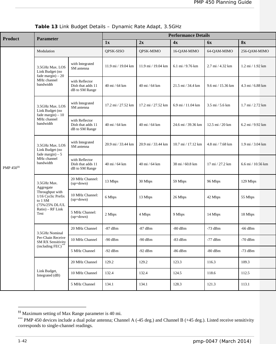  PMP 450 Planning Guide  Table 13 Link Budget Details – Dynamic Rate Adapt, 3.5GHz Product Parameter Performance Details 1x 2x 4x 6x 8x PMP 450§§ Modulation QPSK-SISO QPSK-MIMO 16-QAM-MIMO 64-QAM-MIMO 256-QAM-MIMO 3.5GHz Max. LOS Link Budget (no fade margin) – 20 MHz channel bandwidth with Integrated SM antenna 11.9 mi / 19.04 km 11.9 mi / 19.04 km 6.1 mi / 9.76 km 2.7 mi / 4.32 km 1.2 mi / 1.92 km with Reflector Dish that adds 11 dB to SM Range 40 mi / 64 km 40 mi / 64 km 21.5 mi / 34.4 km 9.6 mi / 15.36 km 4.3 mi / 6.88 km 3.5GHz Max. LOS Link Budget (no fade margin) – 10 MHz channel bandwidth with Integrated SM antenna 17.2 mi / 27.52 km 17.2 mi / 27.52 km 6.9 mi / 11.04 km 3.5 mi / 5.6 km 1.7 mi / 2.72 km with Reflector Dish that adds 11 dB to SM Range 40 mi / 64 km 40 mi / 64 km 24.6 mi / 39.36 km 12.5 mi / 20 km 6.2 mi / 9.92 km 3.5GHz Max. LOS Link Budget (no fade margin) – 5 MHz channel bandwidth with Integrated SM antenna 20.9 mi / 33.44 km 20.9 mi / 33.44 km 10.7 mi / 17.12 km 4.8 mi / 7.68 km 1.9 mi / 3.04 km with Reflector Dish that adds 11 dB to SM Range 40 mi / 64 km 40 mi / 64 km 38 mi / 60.8 km 17 mi / 27.2 km 6.6 mi / 10.56 km 3.5GHz Max. Aggregate Throughput with 1/16 Cyclic Prefix to 1 SM (75%/25% DL/UL Ratio) – RF Link Test 20 MHz Channel: (up+down) 13 Mbps 30 Mbps 59 Mbps 96 Mbps 129 Mbps 10 MHz Channel: (up+down) 6 Mbps 13 Mbps 26 Mbps 42 Mbps 55 Mbps 5 MHz Channel: (up+down) 2 Mbps 4 Mbps 9 Mbps 14 Mbps 18 Mbps 3.5GHz Nominal Per-Chain Receive SM RX Sensitivity (including FEC)*** 20 MHz Channel  -87 dBm  -87 dBm  -80 dBm  -73 dBm  -66 dBm 10 MHz Channel  -90 dBm  -90 dBm  -83 dBm  -77 dBm  -70 dBm 5 MHz Channel  -92 dBm  -92 dBm  -86 dBm  -80 dBm  -73 dBm Link Budget, Integrated (dB) 20 MHz Channel 129.2 129.2 123.3 116.3 109.3 10 MHz Channel 132.4 132.4 124.5 118.6 112.5 5 MHz Channel 134.1 134.1 128.3 121.3 113.1 §§ Maximum setting of Max Range parameter is 40 mi. *** PMP 450 devices include a dual polar antenna; Channel A (-45 deg.) and Channel B (+45 deg.). Listed receive sensitivity corresponds to single-channel readings.   1-42  pmp-0047 (March 2014)                                                             