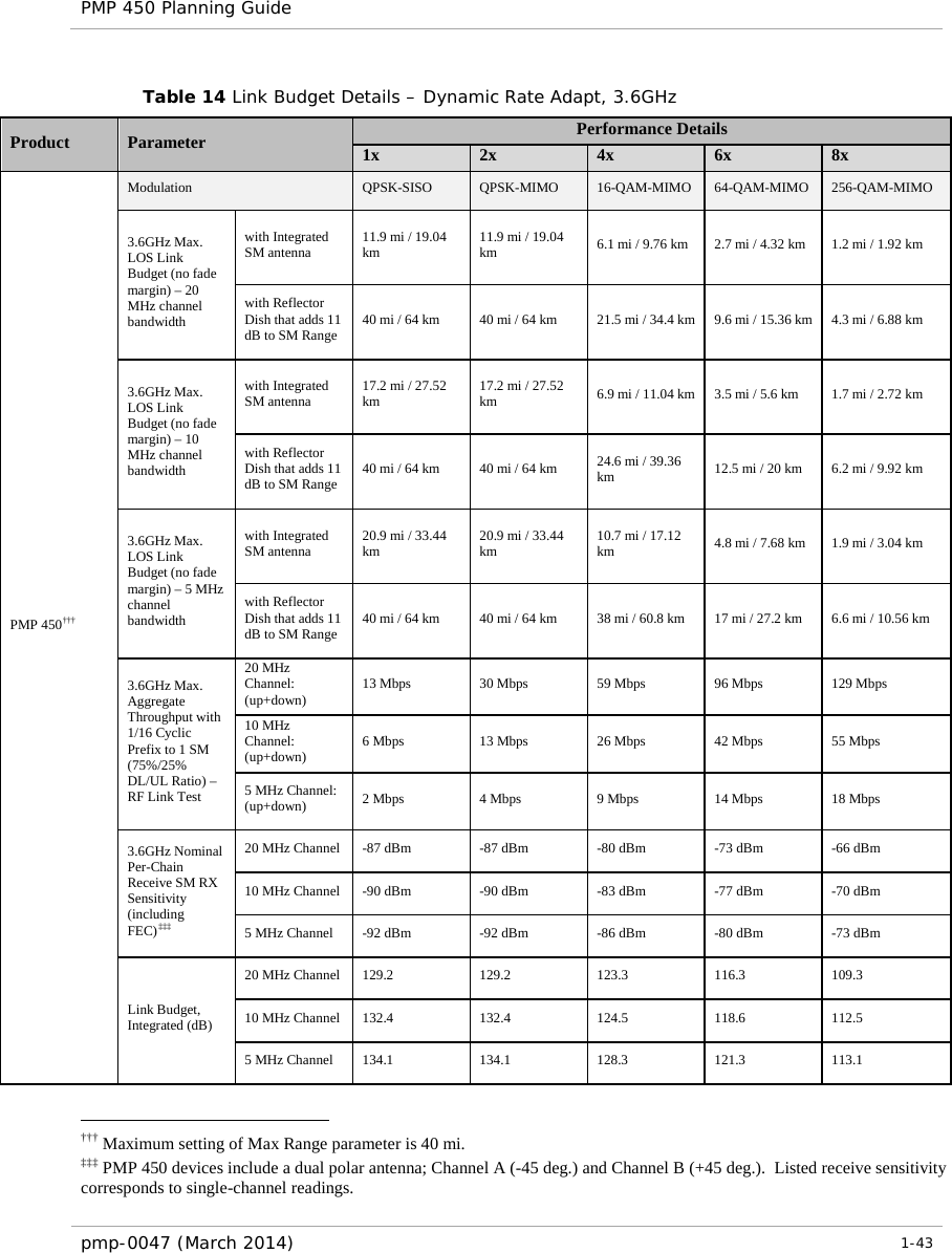 PMP 450 Planning Guide    Table 14 Link Budget Details – Dynamic Rate Adapt, 3.6GHz Product Parameter Performance Details 1x 2x 4x 6x 8x PMP 450††† Modulation QPSK-SISO QPSK-MIMO 16-QAM-MIMO 64-QAM-MIMO 256-QAM-MIMO 3.6GHz Max. LOS Link Budget (no fade margin) – 20 MHz channel bandwidth with Integrated SM antenna 11.9 mi / 19.04 km 11.9 mi / 19.04 km 6.1 mi / 9.76 km 2.7 mi / 4.32 km 1.2 mi / 1.92 km with Reflector Dish that adds 11 dB to SM Range 40 mi / 64 km 40 mi / 64 km 21.5 mi / 34.4 km 9.6 mi / 15.36 km 4.3 mi / 6.88 km 3.6GHz Max. LOS Link Budget (no fade margin) – 10 MHz channel bandwidth with Integrated SM antenna 17.2 mi / 27.52 km 17.2 mi / 27.52 km 6.9 mi / 11.04 km 3.5 mi / 5.6 km 1.7 mi / 2.72 km with Reflector Dish that adds 11 dB to SM Range 40 mi / 64 km 40 mi / 64 km 24.6 mi / 39.36 km 12.5 mi / 20 km 6.2 mi / 9.92 km 3.6GHz Max. LOS Link Budget (no fade margin) – 5 MHz channel bandwidth with Integrated SM antenna 20.9 mi / 33.44 km 20.9 mi / 33.44 km 10.7 mi / 17.12 km 4.8 mi / 7.68 km 1.9 mi / 3.04 km with Reflector Dish that adds 11 dB to SM Range 40 mi / 64 km 40 mi / 64 km 38 mi / 60.8 km 17 mi / 27.2 km 6.6 mi / 10.56 km 3.6GHz Max. Aggregate Throughput with 1/16 Cyclic Prefix to 1 SM (75%/25% DL/UL Ratio) – RF Link Test 20 MHz Channel: (up+down) 13 Mbps 30 Mbps 59 Mbps 96 Mbps 129 Mbps 10 MHz Channel: (up+down) 6 Mbps 13 Mbps 26 Mbps 42 Mbps 55 Mbps 5 MHz Channel: (up+down) 2 Mbps 4 Mbps 9 Mbps 14 Mbps 18 Mbps 3.6GHz Nominal Per-Chain Receive SM RX Sensitivity (including FEC)‡‡‡ 20 MHz Channel  -87 dBm  -87 dBm  -80 dBm  -73 dBm  -66 dBm 10 MHz Channel  -90 dBm  -90 dBm  -83 dBm  -77 dBm  -70 dBm 5 MHz Channel  -92 dBm  -92 dBm  -86 dBm  -80 dBm  -73 dBm Link Budget, Integrated (dB) 20 MHz Channel 129.2 129.2 123.3 116.3 109.3 10 MHz Channel 132.4 132.4 124.5 118.6 112.5 5 MHz Channel 134.1 134.1 128.3 121.3 113.1 ††† Maximum setting of Max Range parameter is 40 mi. ‡‡‡ PMP 450 devices include a dual polar antenna; Channel A (-45 deg.) and Channel B (+45 deg.).  Listed receive sensitivity corresponds to single-channel readings.   pmp-0047 (March 2014)   1-43                                                             