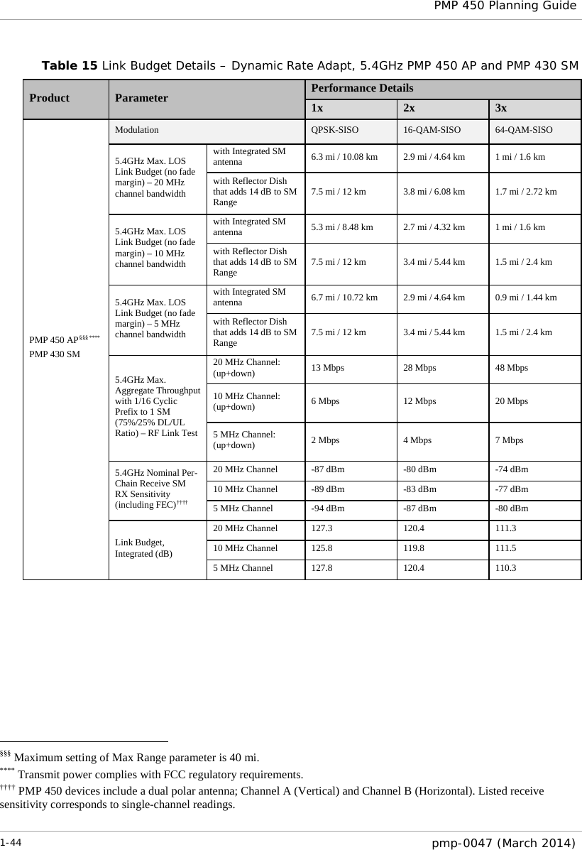  PMP 450 Planning Guide  Table 15 Link Budget Details – Dynamic Rate Adapt, 5.4GHz PMP 450 AP and PMP 430 SM Product Parameter Performance Details 1x 2x 3x PMP 450 AP§§§ **** PMP 430 SM Modulation QPSK-SISO 16-QAM-SISO 64-QAM-SISO 5.4GHz Max. LOS Link Budget (no fade margin) – 20 MHz channel bandwidth with Integrated SM antenna 6.3 mi / 10.08 km 2.9 mi / 4.64 km 1 mi / 1.6 km with Reflector Dish that adds 14 dB to SM Range 7.5 mi / 12 km 3.8 mi / 6.08 km 1.7 mi / 2.72 km 5.4GHz Max. LOS Link Budget (no fade margin) – 10 MHz channel bandwidth with Integrated SM antenna 5.3 mi / 8.48 km 2.7 mi / 4.32 km 1 mi / 1.6 km with Reflector Dish that adds 14 dB to SM Range 7.5 mi / 12 km 3.4 mi / 5.44 km 1.5 mi / 2.4 km 5.4GHz Max. LOS Link Budget (no fade margin) – 5 MHz channel bandwidth with Integrated SM antenna 6.7 mi / 10.72 km 2.9 mi / 4.64 km 0.9 mi / 1.44 km with Reflector Dish that adds 14 dB to SM Range 7.5 mi / 12 km 3.4 mi / 5.44 km 1.5 mi / 2.4 km 5.4GHz Max. Aggregate Throughput with 1/16 Cyclic Prefix to 1 SM (75%/25% DL/UL Ratio) – RF Link Test 20 MHz Channel: (up+down) 13 Mbps 28 Mbps 48 Mbps 10 MHz Channel: (up+down) 6 Mbps 12 Mbps 20 Mbps 5 MHz Channel: (up+down) 2 Mbps 4 Mbps 7 Mbps 5.4GHz Nominal Per-Chain Receive SM RX Sensitivity (including FEC)†††† 20 MHz Channel -87 dBm -80 dBm -74 dBm 10 MHz Channel  -89 dBm  -83 dBm  -77 dBm 5 MHz Channel  -94 dBm  -87 dBm  -80 dBm Link Budget, Integrated (dB) 20 MHz Channel 127.3 120.4 111.3 10 MHz Channel 125.8 119.8 111.5 5 MHz Channel 127.8 120.4 110.3    §§§ Maximum setting of Max Range parameter is 40 mi. **** Transmit power complies with FCC regulatory requirements. †††† PMP 450 devices include a dual polar antenna; Channel A (Vertical) and Channel B (Horizontal). Listed receive sensitivity corresponds to single-channel readings.   1-44  pmp-0047 (March 2014)                                                             