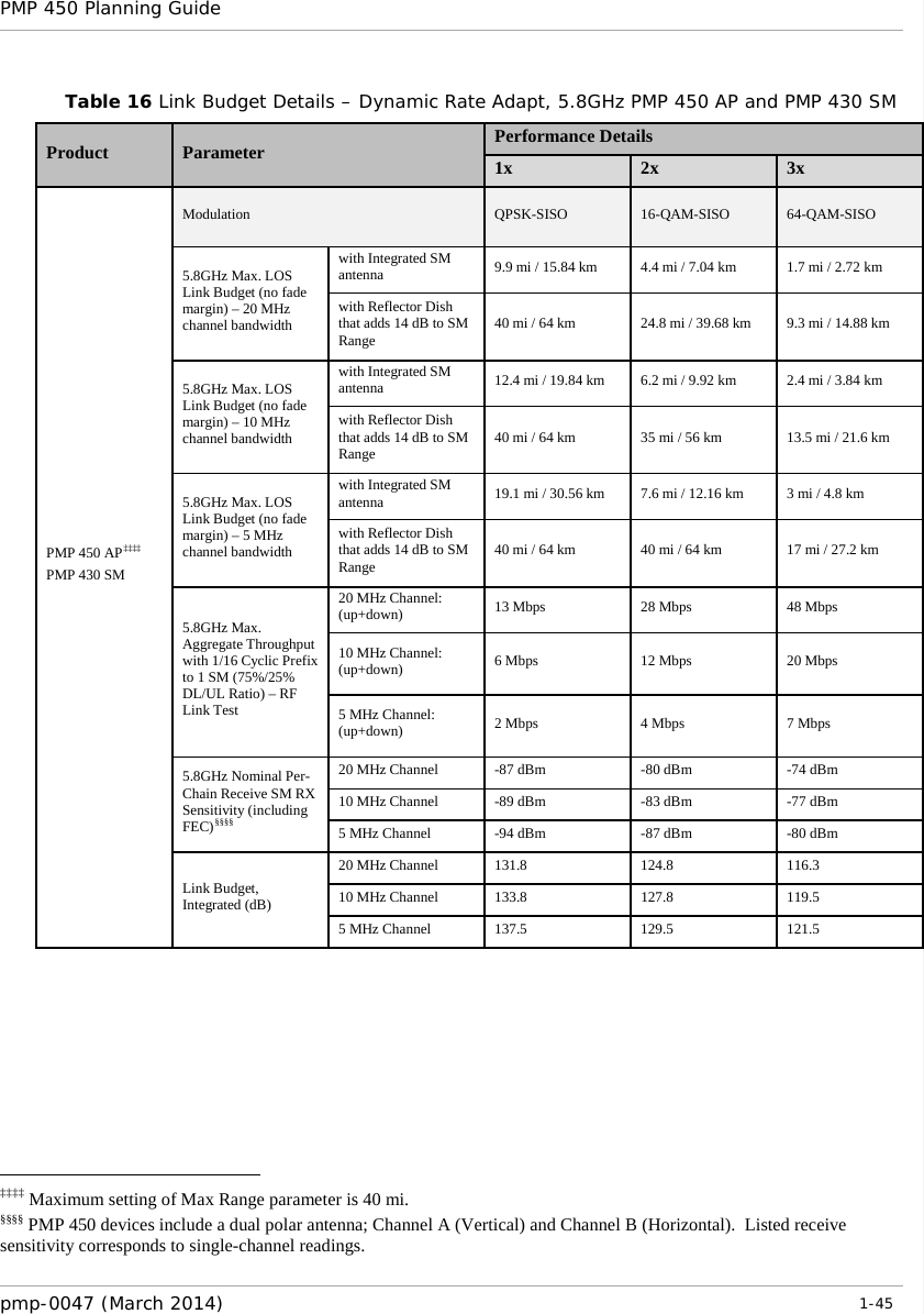 PMP 450 Planning Guide    Table 16 Link Budget Details – Dynamic Rate Adapt, 5.8GHz PMP 450 AP and PMP 430 SM Product Parameter Performance Details 1x 2x 3x PMP 450 AP‡‡‡‡ PMP 430 SM Modulation QPSK-SISO 16-QAM-SISO 64-QAM-SISO 5.8GHz Max. LOS Link Budget (no fade margin) – 20 MHz channel bandwidth with Integrated SM antenna 9.9 mi / 15.84 km  4.4 mi / 7.04 km 1.7 mi / 2.72 km with Reflector Dish that adds 14 dB to SM Range 40 mi / 64 km 24.8 mi / 39.68 km 9.3 mi / 14.88 km 5.8GHz Max. LOS Link Budget (no fade margin) – 10 MHz channel bandwidth with Integrated SM antenna 12.4 mi / 19.84 km  6.2 mi / 9.92 km 2.4 mi / 3.84 km with Reflector Dish that adds 14 dB to SM Range 40 mi / 64 km 35 mi / 56 km 13.5 mi / 21.6 km 5.8GHz Max. LOS Link Budget (no fade margin) – 5 MHz channel bandwidth with Integrated SM antenna 19.1 mi / 30.56 km 7.6 mi / 12.16 km 3 mi / 4.8 km with Reflector Dish that adds 14 dB to SM Range 40 mi / 64 km 40 mi / 64 km 17 mi / 27.2 km 5.8GHz Max. Aggregate Throughput with 1/16 Cyclic Prefix to 1 SM (75%/25% DL/UL Ratio) – RF Link Test 20 MHz Channel: (up+down) 13 Mbps  28 Mbps 48 Mbps 10 MHz Channel: (up+down) 6 Mbps 12 Mbps 20 Mbps 5 MHz Channel: (up+down) 2 Mbps 4 Mbps 7 Mbps 5.8GHz Nominal Per-Chain Receive SM RX Sensitivity (including FEC)§§§§ 20 MHz Channel  -87 dBm  -80 dBm  -74 dBm 10 MHz Channel  -89 dBm  -83 dBm  -77 dBm 5 MHz Channel  -94 dBm  -87 dBm  -80 dBm Link Budget, Integrated (dB) 20 MHz Channel 131.8 124.8 116.3 10 MHz Channel 133.8 127.8 119.5 5 MHz Channel 137.5 129.5 121.5    ‡‡‡‡ Maximum setting of Max Range parameter is 40 mi. §§§§ PMP 450 devices include a dual polar antenna; Channel A (Vertical) and Channel B (Horizontal).  Listed receive sensitivity corresponds to single-channel readings.   pmp-0047 (March 2014)   1-45                                                             