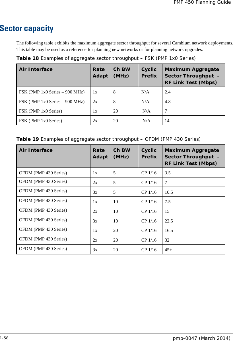  PMP 450 Planning Guide  Sector capacity The following table exhibits the maximum aggregate sector throughput for several Cambium network deployments.  This table may be used as a reference for planning new networks or for planning network upgrades. Table 18 Examples of aggregate sector throughput – FSK (PMP 1x0 Series) Air Interface Rate Adapt  Ch BW   (MHz) Cyclic Prefix Maximum Aggregate Sector Throughput  - RF Link Test (Mbps) FSK (PMP 1x0 Series – 900 MHz) 1x  8  N/A 2.4 FSK (PMP 1x0 Series – 900 MHz) 2x  8  N/A  4.8 FSK (PMP 1x0 Series) 1x 20   N/A  7 FSK (PMP 1x0 Series) 2x 20   N/A 14   Table 19 Examples of aggregate sector throughput – OFDM (PMP 430 Series) Air Interface Rate Adapt  Ch BW   (MHz) Cyclic Prefix Maximum Aggregate Sector Throughput  - RF Link Test (Mbps) OFDM (PMP 430 Series) 1x  5  CP 1/16 3.5 OFDM (PMP 430 Series) 2x  5  CP 1/16  7 OFDM (PMP 430 Series) 3x  5  CP 1/16 10.5 OFDM (PMP 430 Series) 1x 10 CP 1/16  7.5 OFDM (PMP 430 Series) 2x 10 CP 1/16 15 OFDM (PMP 430 Series) 3x 10 CP 1/16 22.5 OFDM (PMP 430 Series) 1x 20 CP 1/16 16.5 OFDM (PMP 430 Series) 2x 20 CP 1/16 32 OFDM (PMP 430 Series) 3x 20 CP 1/16 45+    1-58  pmp-0047 (March 2014)  