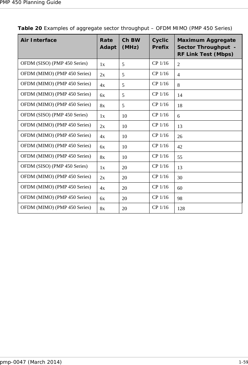 PMP 450 Planning Guide    Table 20 Examples of aggregate sector throughput – OFDM MIMO (PMP 450 Series) Air Interface Rate Adapt  Ch BW   (MHz) Cyclic Prefix Maximum Aggregate Sector Throughput  - RF Link Test (Mbps) OFDM (SISO) (PMP 450 Series) 1x  5  CP 1/16 2 OFDM (MIMO) (PMP 450 Series) 2x  5  CP 1/16 4 OFDM (MIMO) (PMP 450 Series) 4x  5  CP 1/16 8 OFDM (MIMO) (PMP 450 Series) 6x  5  CP 1/16 14 OFDM (MIMO) (PMP 450 Series) 8x  5  CP 1/16 18 OFDM (SISO) (PMP 450 Series) 1x 10 CP 1/16 6 OFDM (MIMO) (PMP 450 Series) 2x 10 CP 1/16 13 OFDM (MIMO) (PMP 450 Series) 4x 10 CP 1/16 26 OFDM (MIMO) (PMP 450 Series) 6x 10 CP 1/16 42 OFDM (MIMO) (PMP 450 Series) 8x 10 CP 1/16 55 OFDM (SISO) (PMP 450 Series) 1x 20 CP 1/16 13 OFDM (MIMO) (PMP 450 Series) 2x 20 CP 1/16 30 OFDM (MIMO) (PMP 450 Series) 4x 20 CP 1/16 60 OFDM (MIMO) (PMP 450 Series) 6x 20 CP 1/16 98 OFDM (MIMO) (PMP 450 Series) 8x 20 CP 1/16 128  pmp-0047 (March 2014)   1-59  