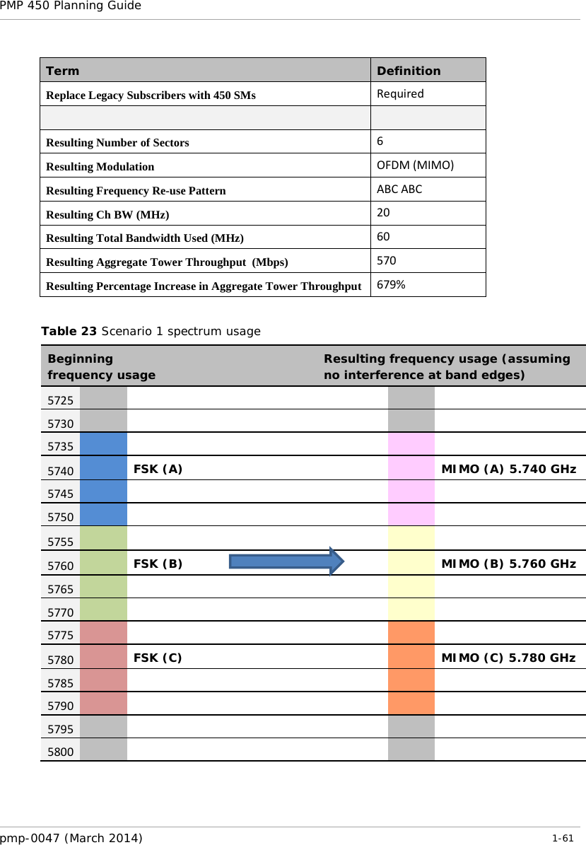 PMP 450 Planning Guide    Term Definition Replace Legacy Subscribers with 450 SMs Required   Resulting Number of Sectors 6 Resulting Modulation OFDM (MIMO) Resulting Frequency Re-use Pattern ABC ABC Resulting Ch BW (MHz) 20 Resulting Total Bandwidth Used (MHz) 60 Resulting Aggregate Tower Throughput  (Mbps) 570 Resulting Percentage Increase in Aggregate Tower Throughput 679%  Table 23 Scenario 1 spectrum usage Beginning frequency usage  Resulting frequency usage (assuming no interference at band edges) 5725          5730          5735          5740   FSK (A)     MIMO (A) 5.740 GHz 5745          5750          5755          5760   FSK (B)     MIMO (B) 5.760 GHz 5765          5770          5775          5780   FSK (C)     MIMO (C) 5.780 GHz 5785          5790          5795          5800          pmp-0047 (March 2014)   1-61  