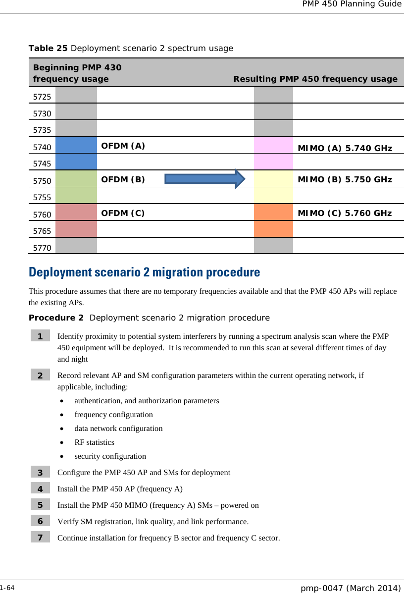  PMP 450 Planning Guide  Table 25 Deployment scenario 2 spectrum usage Beginning PMP 430 frequency usage   Resulting PMP 450 frequency usage  5725         5730           5735           5740   OFDM (A)      MIMO (A) 5.740 GHz 5745           5750   OFDM (B)       MIMO (B) 5.750 GHz 5755           5760   OFDM (C)      MIMO (C) 5.760 GHz 5765           5770           Deployment scenario 2 migration procedure This procedure assumes that there are no temporary frequencies available and that the PMP 450 APs will replace the existing APs. Procedure 2  Deployment scenario 2 migration procedure 1  Identify proximity to potential system interferers by running a spectrum analysis scan where the PMP 450 equipment will be deployed.  It is recommended to run this scan at several different times of day and night 2  Record relevant AP and SM configuration parameters within the current operating network, if applicable, including: • authentication, and authorization parameters • frequency configuration • data network configuration • RF statistics • security configuration 3  Configure the PMP 450 AP and SMs for deployment 4  Install the PMP 450 AP (frequency A) 5  Install the PMP 450 MIMO (frequency A) SMs – powered on 6  Verify SM registration, link quality, and link performance. 7  Continue installation for frequency B sector and frequency C sector.  1-64  pmp-0047 (March 2014)  