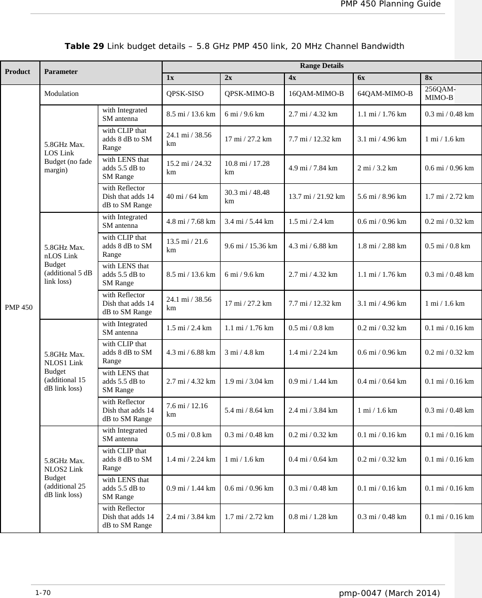  PMP 450 Planning Guide  Table 29 Link budget details – 5.8 GHz PMP 450 link, 20 MHz Channel Bandwidth    Product Parameter Range Details 1x 2x 4x 6x 8x PMP 450 Modulation QPSK-SISO QPSK-MIMO-B  16QAM-MIMO-B  64QAM-MIMO-B 256QAM-MIMO-B 5.8GHz Max. LOS Link Budget (no fade margin) with Integrated SM antenna 8.5 mi / 13.6 km 6 mi / 9.6 km 2.7 mi / 4.32 km 1.1 mi / 1.76 km 0.3 mi / 0.48 km with CLIP that adds 8 dB to SM Range 24.1 mi / 38.56 km 17 mi / 27.2 km 7.7 mi / 12.32 km 3.1 mi / 4.96 km 1 mi / 1.6 km with LENS that adds 5.5 dB to SM Range 15.2 mi / 24.32 km 10.8 mi / 17.28 km 4.9 mi / 7.84 km 2 mi / 3.2 km 0.6 mi / 0.96 km with Reflector Dish that adds 14 dB to SM Range 40 mi / 64 km 30.3 mi / 48.48 km 13.7 mi / 21.92 km 5.6 mi / 8.96 km 1.7 mi / 2.72 km 5.8GHz Max. nLOS Link Budget (additional 5 dB link loss) with Integrated SM antenna 4.8 mi / 7.68 km 3.4 mi / 5.44 km 1.5 mi / 2.4 km 0.6 mi / 0.96 km 0.2 mi / 0.32 km with CLIP that adds 8 dB to SM Range 13.5 mi / 21.6 km 9.6 mi / 15.36 km 4.3 mi / 6.88 km 1.8 mi / 2.88 km 0.5 mi / 0.8 km with LENS that adds 5.5 dB to SM Range 8.5 mi / 13.6 km 6 mi / 9.6 km 2.7 mi / 4.32 km 1.1 mi / 1.76 km 0.3 mi / 0.48 km with Reflector Dish that adds 14 dB to SM Range 24.1 mi / 38.56 km 17 mi / 27.2 km 7.7 mi / 12.32 km 3.1 mi / 4.96 km 1 mi / 1.6 km 5.8GHz Max. NLOS1 Link Budget (additional 15 dB link loss) with Integrated SM antenna 1.5 mi / 2.4 km 1.1 mi / 1.76 km 0.5 mi / 0.8 km 0.2 mi / 0.32 km 0.1 mi / 0.16 km with CLIP that adds 8 dB to SM Range 4.3 mi / 6.88 km 3 mi / 4.8 km 1.4 mi / 2.24 km 0.6 mi / 0.96 km 0.2 mi / 0.32 km with LENS that adds 5.5 dB to SM Range 2.7 mi / 4.32 km 1.9 mi / 3.04 km  0.9 mi / 1.44 km 0.4 mi / 0.64 km 0.1 mi / 0.16 km with Reflector Dish that adds 14 dB to SM Range 7.6 mi / 12.16 km 5.4 mi / 8.64 km 2.4 mi / 3.84 km 1 mi / 1.6 km 0.3 mi / 0.48 km 5.8GHz Max. NLOS2 Link Budget (additional 25 dB link loss) with Integrated SM antenna 0.5 mi / 0.8 km 0.3 mi / 0.48 km 0.2 mi / 0.32 km 0.1 mi / 0.16 km 0.1 mi / 0.16 km with CLIP that adds 8 dB to SM Range 1.4 mi / 2.24 km 1 mi / 1.6 km 0.4 mi / 0.64 km 0.2 mi / 0.32 km 0.1 mi / 0.16 km with LENS that adds 5.5 dB to SM Range 0.9 mi / 1.44 km 0.6 mi / 0.96 km 0.3 mi / 0.48 km 0.1 mi / 0.16 km 0.1 mi / 0.16 km with Reflector Dish that adds 14 dB to SM Range 2.4 mi / 3.84 km 1.7 mi / 2.72 km 0.8 mi / 1.28 km 0.3 mi / 0.48 km 0.1 mi / 0.16 km 1-70  pmp-0047 (March 2014)  