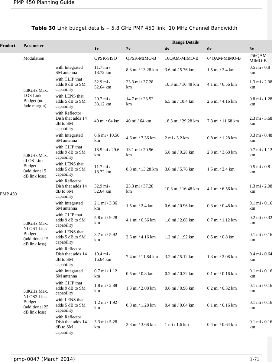 PMP 450 Planning Guide    Table 30 Link budget details – 5.8 GHz PMP 450 link, 10 MHz Channel Bandwidth  Product Parameter Range Details 1x 2x 4x 6x 8x PMP 450 Modulation QPSK-SISO QPSK-MIMO-B  16QAM-MIMO-B  64QAM-MIMO-B 256QAM-MIMO-B 5.8GHz Max. LOS Link Budget (no fade margin) with Integrated SM antenna 11.7 mi / 18.72 km 8.3 mi / 13.28 km 3.6 mi / 5.76 km 1.5 mi / 2.4 km 0.5 mi / 0.8 km with CLIP that adds 9 dB to SM capability 32.9 mi / 52.64 km 23.3 mi / 37.28 km 10.3 mi / 16.48 km 4.1 mi / 6.56 km 1.3 mi / 2.08 km with LENS that adds 5 dB to SM capability 20.7 mi / 33.12 km 14.7 mi / 23.52 km 6.5 mi / 10.4 km 2.6 mi / 4.16 km 0.8 mi / 1.28 km with Reflector Dish that adds 14 dB to SM capability 40 mi / 64 km 40 mi / 64 km 18.3 mi / 29.28 km 7.3 mi / 11.68 km 2.3 mi / 3.68 km 5.8GHz Max. nLOS Link Budget (additional 5 dB link loss) with Integrated SM antenna 6.6 mi / 10.56 km 4.6 mi / 7.36 km 2 mi / 3.2 km 0.8 mi / 1.28 km 0.3 mi / 0.48 km with CLIP that adds 9 dB to SM capability 18.5 mi / 29.6 km 13.1 mi / 20.96 km 5.8 mi / 9.28 km 2.3 mi / 3.68 km 0.7 mi / 1.12 km with LENS that adds 5 dB to SM capability 11.7 mi / 18.72 km 8.3 mi / 13.28 km 3.6 mi / 5.76 km 1.5 mi / 2.4 km 0.5 mi / 0.8 km with Reflector Dish that adds 14 dB to SM capability 32.9 mi / 52.64 km 23.3 mi / 37.28 km 10.3 mi / 16.48 km 4.1 mi / 6.56 km 1.3 mi / 2.08 km 5.8GHz Max. NLOS1 Link Budget (additional 15 dB link loss) with Integrated SM antenna 2.1 mi / 3.36 km 1.5 mi / 2.4 km 0.6 mi / 0.96 km 0.3 mi / 0.48 km 0.1 mi / 0.16 km with CLIP that adds 9 dB to SM capability 5.8 mi / 9.28 km 4.1 mi / 6.56 km 1.8 mi / 2.88 km 0.7 mi / 1.12 km 0.2 mi / 0.32 km with LENS that adds 5 dB to SM capability 3.7 mi / 5.92 km 2.6 mi / 4.16 km 1.2 mi / 1.92 km 0.5 mi / 0.8 km 0.1 mi / 0.16 km with Reflector Dish that adds 14 dB to SM capability 10.4 mi / 16.64 km 7.4 mi / 11.84 km 3.2 mi / 5.12 km 1.3 mi / 2.08 km 0.4 mi / 0.64 km 5.8GHz Max. NLOS2 Link Budget (additional 25 dB link loss) with Integrated SM antenna 0.7 mi / 1.12 km 0.5 mi / 0.8 km 0.2 mi / 0.32 km 0.1 mi / 0.16 km 0.1 mi / 0.16 km with CLIP that adds 9 dB to SM capability 1.8 mi / 2.88 km 1.3 mi / 2.08 km 0.6 mi / 0.96 km 0.2 mi / 0.32 km 0.1 mi / 0.16 km with LENS that adds 5 dB to SM capability 1.2 mi / 1.92 km 0.8 mi / 1.28 km 0.4 mi / 0.64 km 0.1 mi / 0.16 km 0.1 mi / 0.16 km with Reflector Dish that adds 14 dB to SM capability 3.3 mi / 5.28 km 2.3 mi / 3.68 km 1 mi / 1.6 km 0.4 mi / 0.64 km 0.1 mi / 0.16 km pmp-0047 (March 2014)   1-71  