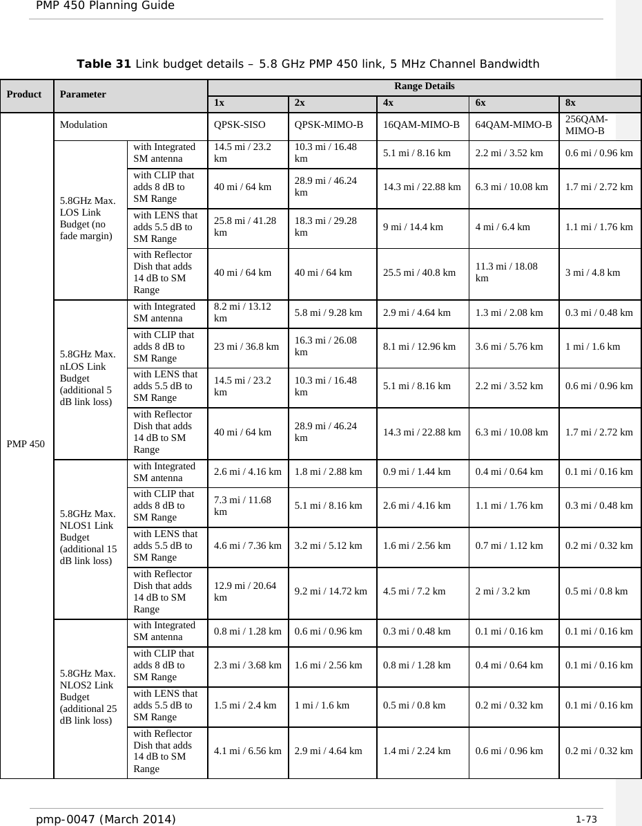 PMP 450 Planning Guide    Table 31 Link budget details – 5.8 GHz PMP 450 link, 5 MHz Channel Bandwidth   Product Parameter Range Details 1x 2x 4x 6x 8x PMP 450 Modulation QPSK-SISO QPSK-MIMO-B  16QAM-MIMO-B  64QAM-MIMO-B 256QAM-MIMO-B 5.8GHz Max. LOS Link Budget (no fade margin) with Integrated SM antenna 14.5 mi / 23.2 km 10.3 mi / 16.48 km 5.1 mi / 8.16 km 2.2 mi / 3.52 km 0.6 mi / 0.96 km with CLIP that adds 8 dB to SM Range 40 mi / 64 km 28.9 mi / 46.24 km 14.3 mi / 22.88 km 6.3 mi / 10.08 km 1.7 mi / 2.72 km with LENS that adds 5.5 dB to SM Range 25.8 mi / 41.28 km 18.3 mi / 29.28 km 9 mi / 14.4 km 4 mi / 6.4 km 1.1 mi / 1.76 km with Reflector Dish that adds 14 dB to SM Range 40 mi / 64 km 40 mi / 64 km 25.5 mi / 40.8 km 11.3 mi / 18.08 km 3 mi / 4.8 km 5.8GHz Max. nLOS Link Budget (additional 5 dB link loss) with Integrated SM antenna 8.2 mi / 13.12 km 5.8 mi / 9.28 km 2.9 mi / 4.64 km 1.3 mi / 2.08 km 0.3 mi / 0.48 km with CLIP that adds 8 dB to SM Range 23 mi / 36.8 km 16.3 mi / 26.08 km 8.1 mi / 12.96 km 3.6 mi / 5.76 km 1 mi / 1.6 km with LENS that adds 5.5 dB to SM Range 14.5 mi / 23.2 km 10.3 mi / 16.48 km 5.1 mi / 8.16 km 2.2 mi / 3.52 km 0.6 mi / 0.96 km with Reflector Dish that adds 14 dB to SM Range 40 mi / 64 km 28.9 mi / 46.24 km 14.3 mi / 22.88 km 6.3 mi / 10.08 km 1.7 mi / 2.72 km 5.8GHz Max. NLOS1 Link Budget (additional 15 dB link loss) with Integrated SM antenna 2.6 mi / 4.16 km 1.8 mi / 2.88 km 0.9 mi / 1.44 km 0.4 mi / 0.64 km  0.1 mi / 0.16 km with CLIP that adds 8 dB to SM Range 7.3 mi / 11.68 km 5.1 mi / 8.16 km 2.6 mi / 4.16 km 1.1 mi / 1.76 km 0.3 mi / 0.48 km with LENS that adds 5.5 dB to SM Range 4.6 mi / 7.36 km 3.2 mi / 5.12 km 1.6 mi / 2.56 km 0.7 mi / 1.12 km 0.2 mi / 0.32 km with Reflector Dish that adds 14 dB to SM Range 12.9 mi / 20.64 km 9.2 mi / 14.72 km 4.5 mi / 7.2 km 2 mi / 3.2 km 0.5 mi / 0.8 km 5.8GHz Max. NLOS2 Link Budget (additional 25 dB link loss) with Integrated SM antenna 0.8 mi / 1.28 km 0.6 mi / 0.96 km 0.3 mi / 0.48 km 0.1 mi / 0.16 km 0.1 mi / 0.16 km with CLIP that adds 8 dB to SM Range 2.3 mi / 3.68 km 1.6 mi / 2.56 km 0.8 mi / 1.28 km 0.4 mi / 0.64 km 0.1 mi / 0.16 km with LENS that adds 5.5 dB to SM Range 1.5 mi / 2.4 km 1 mi / 1.6 km 0.5 mi / 0.8 km 0.2 mi / 0.32 km 0.1 mi / 0.16 km with Reflector Dish that adds 14 dB to SM Range 4.1 mi / 6.56 km 2.9 mi / 4.64 km 1.4 mi / 2.24 km 0.6 mi / 0.96 km 0.2 mi / 0.32 km pmp-0047 (March 2014)   1-73  