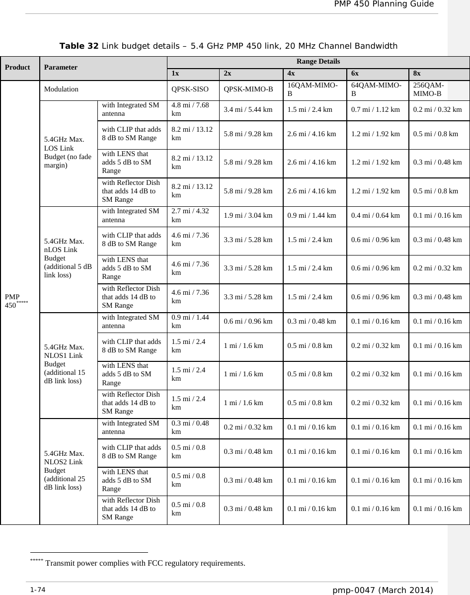  PMP 450 Planning Guide  Table 32 Link budget details – 5.4 GHz PMP 450 link, 20 MHz Channel Bandwidth   ***** Transmit power complies with FCC regulatory requirements. Product Parameter Range Details 1x 2x 4x 6x 8x PMP 450***** Modulation QPSK-SISO QPSK-MIMO-B 16QAM-MIMO-B 64QAM-MIMO-B 256QAM-MIMO-B 5.4GHz Max. LOS Link Budget (no fade margin) with Integrated SM antenna 4.8 mi / 7.68 km 3.4 mi / 5.44 km 1.5 mi / 2.4 km 0.7 mi / 1.12 km 0.2 mi / 0.32 km with CLIP that adds 8 dB to SM Range 8.2 mi / 13.12 km 5.8 mi / 9.28 km 2.6 mi / 4.16 km 1.2 mi / 1.92 km 0.5 mi / 0.8 km with LENS that adds 5 dB to SM Range 8.2 mi / 13.12 km  5.8 mi / 9.28 km 2.6 mi / 4.16 km 1.2 mi / 1.92 km 0.3 mi / 0.48 km with Reflector Dish that adds 14 dB to SM Range 8.2 mi / 13.12 km 5.8 mi / 9.28 km 2.6 mi / 4.16 km 1.2 mi / 1.92 km 0.5 mi / 0.8 km 5.4GHz Max. nLOS Link Budget (additional 5 dB link loss) with Integrated SM antenna 2.7 mi / 4.32 km 1.9 mi / 3.04 km 0.9 mi / 1.44 km 0.4 mi / 0.64 km 0.1 mi / 0.16 km with CLIP that adds 8 dB to SM Range 4.6 mi / 7.36 km 3.3 mi / 5.28 km 1.5 mi / 2.4 km 0.6 mi / 0.96 km 0.3 mi / 0.48 km with LENS that adds 5 dB to SM Range 4.6 mi / 7.36 km 3.3 mi / 5.28 km 1.5 mi / 2.4 km 0.6 mi / 0.96 km 0.2 mi / 0.32 km with Reflector Dish that adds 14 dB to SM Range 4.6 mi / 7.36 km 3.3 mi / 5.28 km 1.5 mi / 2.4 km 0.6 mi / 0.96 km 0.3 mi / 0.48 km 5.4GHz Max. NLOS1 Link Budget (additional 15 dB link loss) with Integrated SM antenna 0.9 mi / 1.44 km 0.6 mi / 0.96 km 0.3 mi / 0.48 km 0.1 mi / 0.16 km 0.1 mi / 0.16 km with CLIP that adds 8 dB to SM Range 1.5 mi / 2.4 km 1 mi / 1.6 km 0.5 mi / 0.8 km 0.2 mi / 0.32 km 0.1 mi / 0.16 km with LENS that adds 5 dB to SM Range 1.5 mi / 2.4 km 1 mi / 1.6 km 0.5 mi / 0.8 km 0.2 mi / 0.32 km 0.1 mi / 0.16 km with Reflector Dish that adds 14 dB to SM Range 1.5 mi / 2.4 km 1 mi / 1.6 km 0.5 mi / 0.8 km 0.2 mi / 0.32 km 0.1 mi / 0.16 km 5.4GHz Max. NLOS2 Link Budget (additional 25 dB link loss) with Integrated SM antenna 0.3 mi / 0.48 km 0.2 mi / 0.32 km 0.1 mi / 0.16 km 0.1 mi / 0.16 km 0.1 mi / 0.16 km with CLIP that adds 8 dB to SM Range 0.5 mi / 0.8 km 0.3 mi / 0.48 km 0.1 mi / 0.16 km 0.1 mi / 0.16 km 0.1 mi / 0.16 km with LENS that adds 5 dB to SM Range 0.5 mi / 0.8 km 0.3 mi / 0.48 km 0.1 mi / 0.16 km 0.1 mi / 0.16 km 0.1 mi / 0.16 km with Reflector Dish that adds 14 dB to SM Range 0.5 mi / 0.8 km 0.3 mi / 0.48 km 0.1 mi / 0.16 km 0.1 mi / 0.16 km 0.1 mi / 0.16 km 1-74  pmp-0047 (March 2014)                                                             