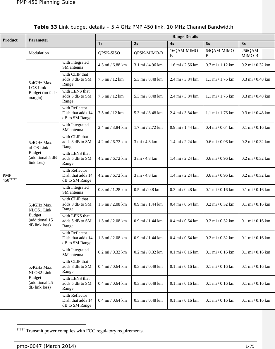 PMP 450 Planning Guide    Table 33 Link budget details – 5.4 GHz PMP 450 link, 10 MHz Channel Bandwidth   ††††† Transmit power complies with FCC regulatory requirements. Product Parameter Range Details 1x 2x 4x 6x 8x PMP 450††††† Modulation QPSK-SISO QPSK-MIMO-B 16QAM-MIMO-B 64QAM-MIMO-B 256QAM-MIMO-B 5.4GHz Max. LOS Link Budget (no fade margin) with Integrated SM antenna 4.3 mi / 6.88 km 3.1 mi / 4.96 km 1.6 mi / 2.56 km 0.7 mi / 1.12 km 0.2 mi / 0.32 km with CLIP that adds 8 dB to SM Range 7.5 mi / 12 km 5.3 mi / 8.48 km 2.4 mi / 3.84 km 1.1 mi / 1.76 km 0.3 mi / 0.48 km with LENS that adds 5 dB to SM Range 7.5 mi / 12 km 5.3 mi / 8.48 km 2.4 mi / 3.84 km 1.1 mi / 1.76 km 0.3 mi / 0.48 km with Reflector Dish that adds 14 dB to SM Range 7.5 mi / 12 km 5.3 mi / 8.48 km 2.4 mi / 3.84 km 1.1 mi / 1.76 km 0.3 mi / 0.48 km 5.4GHz Max. nLOS Link Budget (additional 5 dB link loss) with Integrated SM antenna 2.4 mi / 3.84 km 1.7 mi / 2.72 km 0.9 mi / 1.44 km 0.4 mi / 0.64 km 0.1 mi / 0.16 km with CLIP that adds 8 dB to SM Range 4.2 mi / 6.72 km 3 mi / 4.8 km 1.4 mi / 2.24 km 0.6 mi / 0.96 km 0.2 mi / 0.32 km with LENS that adds 5 dB to SM Range 4.2 mi / 6.72 km 3 mi / 4.8 km 1.4 mi / 2.24 km 0.6 mi / 0.96 km 0.2 mi / 0.32 km with Reflector Dish that adds 14 dB to SM Range 4.2 mi / 6.72 km 3 mi / 4.8 km 1.4 mi / 2.24 km 0.6 mi / 0.96 km 0.2 mi / 0.32 km 5.4GHz Max. NLOS1 Link Budget (additional 15 dB link loss) with Integrated SM antenna 0.8 mi / 1.28 km 0.5 mi / 0.8 km 0.3 mi / 0.48 km 0.1 mi / 0.16 km 0.1 mi / 0.16 km with CLIP that adds 8 dB to SM Range 1.3 mi / 2.08 km 0.9 mi / 1.44 km 0.4 mi / 0.64 km 0.2 mi / 0.32 km 0.1 mi / 0.16 km with LENS that adds 5 dB to SM Range 1.3 mi / 2.08 km 0.9 mi / 1.44 km 0.4 mi / 0.64 km 0.2 mi / 0.32 km 0.1 mi / 0.16 km with Reflector Dish that adds 14 dB to SM Range 1.3 mi / 2.08 km 0.9 mi / 1.44 km 0.4 mi / 0.64 km 0.2 mi / 0.32 km 0.1 mi / 0.16 km 5.4GHz Max. NLOS2 Link Budget (additional 25 dB link loss) with Integrated SM antenna 0.2 mi / 0.32 km 0.2 mi / 0.32 km 0.1 mi / 0.16 km 0.1 mi / 0.16 km 0.1 mi / 0.16 km with CLIP that adds 8 dB to SM Range 0.4 mi / 0.64 km 0.3 mi / 0.48 km 0.1 mi / 0.16 km 0.1 mi / 0.16 km 0.1 mi / 0.16 km with LENS that adds 5 dB to SM Range 0.4 mi / 0.64 km  0.3 mi / 0.48 km 0.1 mi / 0.16 km 0.1 mi / 0.16 km 0.1 mi / 0.16 km with Reflector Dish that adds 14 dB to SM Range 0.4 mi / 0.64 km 0.3 mi / 0.48 km 0.1 mi / 0.16 km 0.1 mi / 0.16 km 0.1 mi / 0.16 km pmp-0047 (March 2014)   1-75                                                             