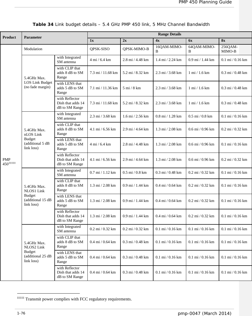  PMP 450 Planning Guide  Table 34 Link budget details – 5.4 GHz PMP 450 link, 5 MHz Channel Bandwidth   ‡‡‡‡‡ Transmit power complies with FCC regulatory requirements. Product Parameter Range Details 1x 2x 4x 6x 8x PMP 450‡‡‡‡‡ Modulation QPSK-SISO QPSK-MIMO-B 16QAM-MIMO-B 64QAM-MIMO-B 256QAM-MIMO-B 5.4GHz Max. LOS Link Budget (no fade margin) with Integrated SM antenna 4 mi / 6.4 km 2.8 mi / 4.48 km 1.4 mi / 2.24 km 0.9 mi / 1.44 km 0.1 mi / 0.16 km with CLIP that adds 8 dB to SM Range 7.3 mi / 11.68 km 5.2 mi / 8.32 km 2.3 mi / 3.68 km 1 mi / 1.6 km 0.3 mi / 0.48 km with LENS that adds 5 dB to SM Range 7.1 mi / 11.36 km 5 mi / 8 km 2.3 mi / 3.68 km 1 mi / 1.6 km 0.3 mi / 0.48 km with Reflector Dish that adds 14 dB to SM Range 7.3 mi / 11.68 km 5.2 mi / 8.32 km 2.3 mi / 3.68 km 1 mi / 1.6 km 0.3 mi / 0.48 km 5.4GHz Max. nLOS Link Budget (additional 5 dB link loss) with Integrated SM antenna 2.3 mi / 3.68 km 1.6 mi / 2.56 km 0.8 mi / 1.28 km 0.5 mi / 0.8 km 0.1 mi / 0.16 km with CLIP that adds 8 dB to SM Range 4.1 mi / 6.56 km 2.9 mi / 4.64 km 1.3 mi / 2.08 km 0.6 mi / 0.96 km 0.2 mi / 0.32 km with LENS that adds 5 dB to SM Range 4 mi / 6.4 km 2.8 mi / 4.48 km 1.3 mi / 2.08 km 0.6 mi / 0.96 km 0.1 mi / 0.16 km with Reflector Dish that adds 14 dB to SM Range 4.1 mi / 6.56 km 2.9 mi / 4.64 km 1.3 mi / 2.08 km 0.6 mi / 0.96 km 0.2 mi / 0.32 km 5.4GHz Max. NLOS1 Link Budget (additional 15 dB link loss) with Integrated SM antenna 0.7 mi / 1.12 km 0.5 mi / 0.8 km 0.3 mi / 0.48 km 0.2 mi / 0.32 km 0.1 mi / 0.16 km with CLIP that adds 8 dB to SM Range 1.3 mi / 2.08 km 0.9 mi / 1.44 km 0.4 mi / 0.64 km 0.2 mi / 0.32 km 0.1 mi / 0.16 km with LENS that adds 5 dB to SM Range 1.3 mi / 2.08 km 0.9 mi / 1.44 km 0.4 mi / 0.64 km 0.2 mi / 0.32 km 0.1 mi / 0.16 km with Reflector Dish that adds 14 dB to SM Range 1.3 mi / 2.08 km 0.9 mi / 1.44 km 0.4 mi / 0.64 km 0.2 mi / 0.32 km 0.1 mi / 0.16 km 5.4GHz Max. NLOS2 Link Budget (additional 25 dB link loss) with Integrated SM antenna 0.2 mi / 0.32 km 0.2 mi / 0.32 km 0.1 mi / 0.16 km 0.1 mi / 0.16 km 0.1 mi / 0.16 km with CLIP that adds 8 dB to SM Range 0.4 mi / 0.64 km 0.3 mi / 0.48 km 0.1 mi / 0.16 km 0.1 mi / 0.16 km 0.1 mi / 0.16 km with LENS that adds 5 dB to SM Range 0.4 mi / 0.64 km 0.3 mi / 0.48 km 0.1 mi / 0.16 km 0.1 mi / 0.16 km 0.1 mi / 0.16 km with Reflector Dish that adds 14 dB to SM Range 0.4 mi / 0.64 km 0.3 mi / 0.48 km 0.1 mi / 0.16 km 0.1 mi / 0.16 km 0.1 mi / 0.16 km 1-76  pmp-0047 (March 2014)                                                             