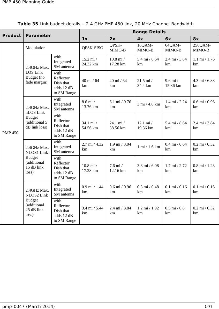 PMP 450 Planning Guide    Table 35 Link budget details – 2.4 GHz PMP 450 link, 20 MHz Channel Bandwidth Product  Parameter Range Details 1x 2x 4x 6x 8x PMP 450 Modulation QPSK-SISO QPSK-MIMO-B 16QAM-MIMO-B 64QAM-MIMO-B 256QAM-MIMO-B 2.4GHz Max. LOS Link Budget (no fade margin) with Integrated SM antenna 15.2 mi / 24.32 km 10.8 mi / 17.28 km 5.4 mi / 8.64 km 2.4 mi / 3.84 km 1.1 mi / 1.76 km with Reflector Dish that adds 12 dB to SM Range 40 mi / 64 km 40 mi / 64 km 21.5 mi / 34.4 km 9.6 mi / 15.36 km 4.3 mi / 6.88 km 2.4GHz Max. nLOS Link Budget (additional 5 dB link loss) with Integrated SM antenna 8.6 mi / 13.76 km 6.1 mi / 9.76 km 3 mi / 4.8 km 1.4 mi / 2.24 km 0.6 mi / 0.96 km with Reflector Dish that adds 12 dB to SM Range 34.1 mi / 54.56 km 24.1 mi / 38.56 km 12.1 mi / 19.36 km 5.4 mi / 8.64 km 2.4 mi / 3.84 km 2.4GHz Max. NLOS1 Link Budget (additional 15 dB link loss) with Integrated SM antenna 2.7 mi / 4.32 km 1.9 mi / 3.04 km 1 mi / 1.6 km 0.4 mi / 0.64 km 0.2 mi / 0.32 km with Reflector Dish that adds 12 dB to SM Range 10.8 mi / 17.28 km 7.6 mi / 12.16 km 3.8 mi / 6.08 km 1.7 mi / 2.72 km 0.8 mi / 1.28 km 2.4GHz Max. NLOS2 Link Budget (additional 25 dB link loss) with Integrated SM antenna 0.9 mi / 1.44 km 0.6 mi / 0.96 km 0.3 mi / 0.48 km 0.1 mi / 0.16 km 0.1 mi / 0.16 km with Reflector Dish that adds 12 dB to SM Range 3.4 mi / 5.44 km 2.4 mi / 3.84 km 1.2 mi / 1.92 km 0.5 mi / 0.8 km 0.2 mi / 0.32 km    pmp-0047 (March 2014)   1-77  