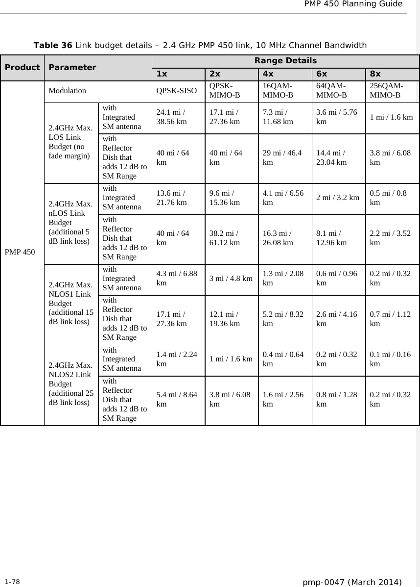  PMP 450 Planning Guide  Table 36 Link budget details – 2.4 GHz PMP 450 link, 10 MHz Channel Bandwidth Product  Parameter Range Details 1x 2x 4x 6x 8x PMP 450 Modulation QPSK-SISO QPSK-MIMO-B 16QAM-MIMO-B 64QAM-MIMO-B 256QAM-MIMO-B 2.4GHz Max. LOS Link Budget (no fade margin) with Integrated SM antenna 24.1 mi / 38.56 km 17.1 mi / 27.36 km 7.3 mi / 11.68 km 3.6 mi / 5.76 km 1 mi / 1.6 km with Reflector Dish that adds 12 dB to SM Range 40 mi / 64 km 40 mi / 64 km 29 mi / 46.4 km 14.4 mi / 23.04 km 3.8 mi / 6.08 km 2.4GHz Max. nLOS Link Budget (additional 5 dB link loss) with Integrated SM antenna 13.6 mi / 21.76 km 9.6 mi / 15.36 km 4.1 mi / 6.56 km 2 mi / 3.2 km 0.5 mi / 0.8 km with Reflector Dish that adds 12 dB to SM Range 40 mi / 64 km 38.2 mi / 61.12 km 16.3 mi / 26.08 km 8.1 mi / 12.96 km 2.2 mi / 3.52 km 2.4GHz Max. NLOS1 Link Budget (additional 15 dB link loss) with Integrated SM antenna 4.3 mi / 6.88 km 3 mi / 4.8 km 1.3 mi / 2.08 km 0.6 mi / 0.96 km 0.2 mi / 0.32 km with Reflector Dish that adds 12 dB to SM Range 17.1 mi / 27.36 km 12.1 mi / 19.36 km 5.2 mi / 8.32 km 2.6 mi / 4.16 km 0.7 mi / 1.12 km 2.4GHz Max. NLOS2 Link Budget (additional 25 dB link loss) with Integrated SM antenna 1.4 mi / 2.24 km 1 mi / 1.6 km 0.4 mi / 0.64 km 0.2 mi / 0.32 km 0.1 mi / 0.16 km with Reflector Dish that adds 12 dB to SM Range 5.4 mi / 8.64 km 3.8 mi / 6.08 km 1.6 mi / 2.56 km 0.8 mi / 1.28 km 0.2 mi / 0.32 km     1-78  pmp-0047 (March 2014)  