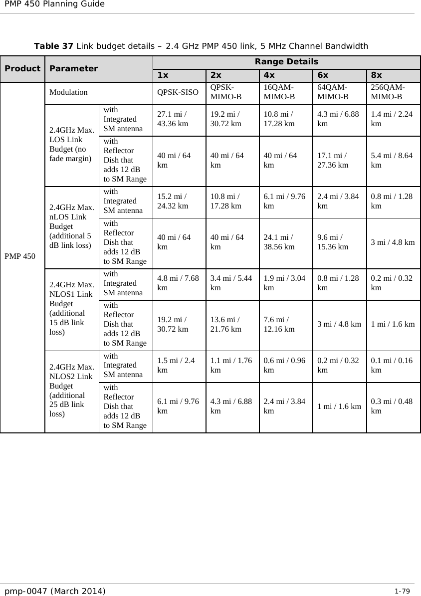 PMP 450 Planning Guide    Table 37 Link budget details – 2.4 GHz PMP 450 link, 5 MHz Channel Bandwidth Product  Parameter Range Details 1x 2x 4x 6x 8x PMP 450 Modulation QPSK-SISO QPSK-MIMO-B 16QAM-MIMO-B 64QAM-MIMO-B 256QAM-MIMO-B 2.4GHz Max. LOS Link Budget (no fade margin) with Integrated SM antenna 27.1 mi / 43.36 km 19.2 mi / 30.72 km 10.8 mi / 17.28 km 4.3 mi / 6.88 km 1.4 mi / 2.24 km with Reflector Dish that adds 12 dB to SM Range 40 mi / 64 km 40 mi / 64 km 40 mi / 64 km 17.1 mi / 27.36 km 5.4 mi / 8.64 km 2.4GHz Max. nLOS Link Budget (additional 5 dB link loss) with Integrated SM antenna 15.2 mi / 24.32 km 10.8 mi / 17.28 km 6.1 mi / 9.76 km 2.4 mi / 3.84 km 0.8 mi / 1.28 km with Reflector Dish that adds 12 dB to SM Range 40 mi / 64 km 40 mi / 64 km 24.1 mi / 38.56 km 9.6 mi / 15.36 km 3 mi / 4.8 km 2.4GHz Max. NLOS1 Link Budget (additional 15 dB link loss) with Integrated SM antenna 4.8 mi / 7.68 km 3.4 mi / 5.44 km 1.9 mi / 3.04 km 0.8 mi / 1.28 km 0.2 mi / 0.32 km with Reflector Dish that adds 12 dB to SM Range 19.2 mi / 30.72 km 13.6 mi / 21.76 km 7.6 mi / 12.16 km 3 mi / 4.8 km 1 mi / 1.6 km 2.4GHz Max. NLOS2 Link Budget (additional 25 dB link loss) with Integrated SM antenna 1.5 mi / 2.4 km 1.1 mi / 1.76 km 0.6 mi / 0.96 km 0.2 mi / 0.32 km 0.1 mi / 0.16 km with Reflector Dish that adds 12 dB to SM Range 6.1 mi / 9.76 km 4.3 mi / 6.88 km 2.4 mi / 3.84 km 1 mi / 1.6 km 0.3 mi / 0.48 km    pmp-0047 (March 2014)   1-79  