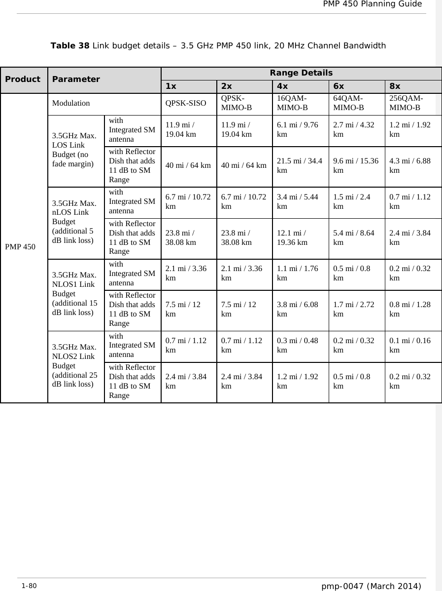  PMP 450 Planning Guide  Table 38 Link budget details – 3.5 GHz PMP 450 link, 20 MHz Channel Bandwidth  Product  Parameter Range Details 1x 2x 4x 6x 8x PMP 450 Modulation QPSK-SISO QPSK-MIMO-B 16QAM-MIMO-B 64QAM-MIMO-B 256QAM-MIMO-B 3.5GHz Max. LOS Link Budget (no fade margin) with Integrated SM antenna 11.9 mi / 19.04 km 11.9 mi / 19.04 km 6.1 mi / 9.76 km 2.7 mi / 4.32 km 1.2 mi / 1.92 km with Reflector Dish that adds 11 dB to SM Range 40 mi / 64 km 40 mi / 64 km 21.5 mi / 34.4 km 9.6 mi / 15.36 km 4.3 mi / 6.88 km 3.5GHz Max. nLOS Link Budget (additional 5 dB link loss) with Integrated SM antenna 6.7 mi / 10.72 km 6.7 mi / 10.72 km 3.4 mi / 5.44 km 1.5 mi / 2.4 km 0.7 mi / 1.12 km with Reflector Dish that adds 11 dB to SM Range 23.8 mi / 38.08 km 23.8 mi / 38.08 km 12.1 mi / 19.36 km 5.4 mi / 8.64 km 2.4 mi / 3.84 km 3.5GHz Max. NLOS1 Link Budget (additional 15 dB link loss) with Integrated SM antenna 2.1 mi / 3.36 km 2.1 mi / 3.36 km 1.1 mi / 1.76 km 0.5 mi / 0.8 km 0.2 mi / 0.32 km with Reflector Dish that adds 11 dB to SM Range 7.5 mi / 12 km 7.5 mi / 12 km 3.8 mi / 6.08 km 1.7 mi / 2.72 km 0.8 mi / 1.28 km 3.5GHz Max. NLOS2 Link Budget (additional 25 dB link loss) with Integrated SM antenna 0.7 mi / 1.12 km 0.7 mi / 1.12 km 0.3 mi / 0.48 km 0.2 mi / 0.32 km 0.1 mi / 0.16 km with Reflector Dish that adds 11 dB to SM Range 2.4 mi / 3.84 km 2.4 mi / 3.84 km 1.2 mi / 1.92 km 0.5 mi / 0.8 km 0.2 mi / 0.32 km        1-80  pmp-0047 (March 2014)  