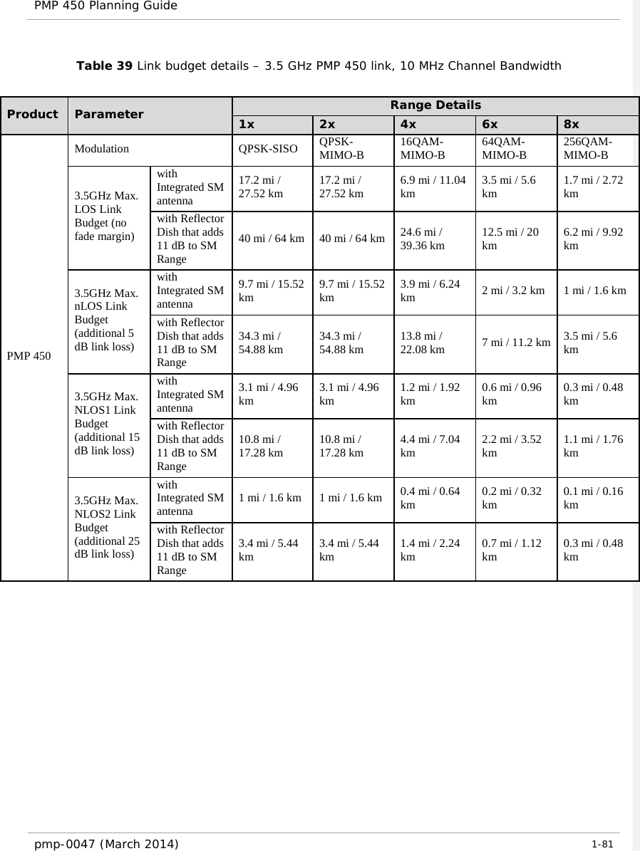 PMP 450 Planning Guide    Table 39 Link budget details – 3.5 GHz PMP 450 link, 10 MHz Channel Bandwidth  Product  Parameter Range Details 1x 2x 4x 6x 8x PMP 450 Modulation QPSK-SISO QPSK-MIMO-B 16QAM-MIMO-B 64QAM-MIMO-B 256QAM-MIMO-B 3.5GHz Max. LOS Link Budget (no fade margin) with Integrated SM antenna 17.2 mi / 27.52 km 17.2 mi / 27.52 km 6.9 mi / 11.04 km 3.5 mi / 5.6 km 1.7 mi / 2.72 km with Reflector Dish that adds 11 dB to SM Range 40 mi / 64 km 40 mi / 64 km 24.6 mi / 39.36 km 12.5 mi / 20 km 6.2 mi / 9.92 km 3.5GHz Max. nLOS Link Budget (additional 5 dB link loss) with Integrated SM antenna 9.7 mi / 15.52 km 9.7 mi / 15.52 km 3.9 mi / 6.24 km 2 mi / 3.2 km 1 mi / 1.6 km with Reflector Dish that adds 11 dB to SM Range 34.3 mi / 54.88 km 34.3 mi / 54.88 km 13.8 mi / 22.08 km 7 mi / 11.2 km 3.5 mi / 5.6 km 3.5GHz Max. NLOS1 Link Budget (additional 15 dB link loss) with Integrated SM antenna 3.1 mi / 4.96 km 3.1 mi / 4.96 km 1.2 mi / 1.92 km 0.6 mi / 0.96 km 0.3 mi / 0.48 km with Reflector Dish that adds 11 dB to SM Range 10.8 mi / 17.28 km 10.8 mi / 17.28 km 4.4 mi / 7.04 km 2.2 mi / 3.52 km 1.1 mi / 1.76 km 3.5GHz Max. NLOS2 Link Budget (additional 25 dB link loss) with Integrated SM antenna 1 mi / 1.6 km 1 mi / 1.6 km 0.4 mi / 0.64 km 0.2 mi / 0.32 km 0.1 mi / 0.16 km with Reflector Dish that adds 11 dB to SM Range 3.4 mi / 5.44 km 3.4 mi / 5.44 km 1.4 mi / 2.24 km 0.7 mi / 1.12 km 0.3 mi / 0.48 km       pmp-0047 (March 2014)   1-81  