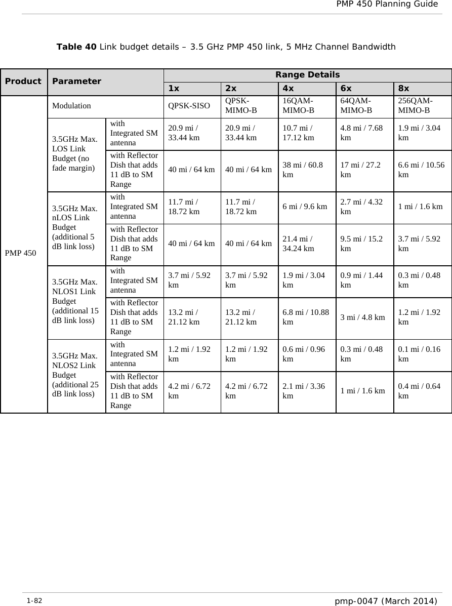  PMP 450 Planning Guide  Table 40 Link budget details – 3.5 GHz PMP 450 link, 5 MHz Channel Bandwidth  Product  Parameter Range Details 1x 2x 4x 6x 8x PMP 450 Modulation QPSK-SISO QPSK-MIMO-B 16QAM-MIMO-B 64QAM-MIMO-B 256QAM-MIMO-B 3.5GHz Max. LOS Link Budget (no fade margin) with Integrated SM antenna 20.9 mi / 33.44 km 20.9 mi / 33.44 km 10.7 mi / 17.12 km 4.8 mi / 7.68 km 1.9 mi / 3.04 km with Reflector Dish that adds 11 dB to SM Range 40 mi / 64 km 40 mi / 64 km 38 mi / 60.8 km 17 mi / 27.2 km 6.6 mi / 10.56 km 3.5GHz Max. nLOS Link Budget (additional 5 dB link loss) with Integrated SM antenna 11.7 mi / 18.72 km 11.7 mi / 18.72 km 6 mi / 9.6 km 2.7 mi / 4.32 km 1 mi / 1.6 km with Reflector Dish that adds 11 dB to SM Range 40 mi / 64 km 40 mi / 64 km 21.4 mi / 34.24 km 9.5 mi / 15.2 km 3.7 mi / 5.92 km 3.5GHz Max. NLOS1 Link Budget (additional 15 dB link loss) with Integrated SM antenna 3.7 mi / 5.92 km 3.7 mi / 5.92 km 1.9 mi / 3.04 km 0.9 mi / 1.44 km 0.3 mi / 0.48 km with Reflector Dish that adds 11 dB to SM Range 13.2 mi / 21.12 km 13.2 mi / 21.12 km 6.8 mi / 10.88 km 3 mi / 4.8 km 1.2 mi / 1.92 km 3.5GHz Max. NLOS2 Link Budget (additional 25 dB link loss) with Integrated SM antenna 1.2 mi / 1.92 km 1.2 mi / 1.92 km 0.6 mi / 0.96 km 0.3 mi / 0.48 km 0.1 mi / 0.16 km with Reflector Dish that adds 11 dB to SM Range 4.2 mi / 6.72 km 4.2 mi / 6.72 km 2.1 mi / 3.36 km 1 mi / 1.6 km 0.4 mi / 0.64 km      1-82  pmp-0047 (March 2014)  