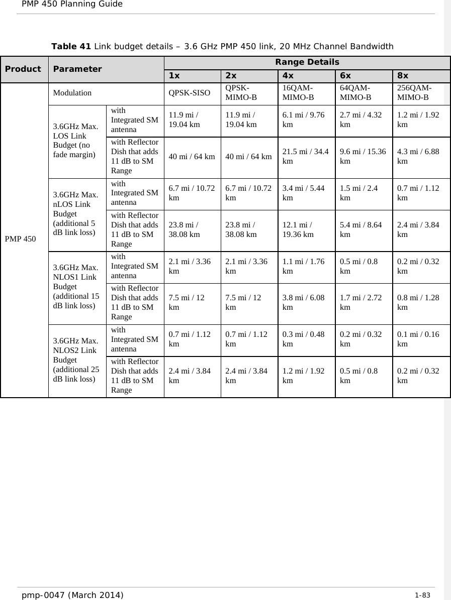 PMP 450 Planning Guide    Table 41 Link budget details – 3.6 GHz PMP 450 link, 20 MHz Channel Bandwidth Product  Parameter Range Details 1x 2x 4x 6x 8x PMP 450 Modulation QPSK-SISO QPSK-MIMO-B 16QAM-MIMO-B 64QAM-MIMO-B 256QAM-MIMO-B 3.6GHz Max. LOS Link Budget (no fade margin) with Integrated SM antenna 11.9 mi / 19.04 km 11.9 mi / 19.04 km 6.1 mi / 9.76 km 2.7 mi / 4.32 km 1.2 mi / 1.92 km with Reflector Dish that adds 11 dB to SM Range 40 mi / 64 km 40 mi / 64 km 21.5 mi / 34.4 km 9.6 mi / 15.36 km 4.3 mi / 6.88 km 3.6GHz Max. nLOS Link Budget (additional 5 dB link loss) with Integrated SM antenna 6.7 mi / 10.72 km 6.7 mi / 10.72 km 3.4 mi / 5.44 km 1.5 mi / 2.4 km 0.7 mi / 1.12 km with Reflector Dish that adds 11 dB to SM Range 23.8 mi / 38.08 km 23.8 mi / 38.08 km 12.1 mi / 19.36 km 5.4 mi / 8.64 km 2.4 mi / 3.84 km 3.6GHz Max. NLOS1 Link Budget (additional 15 dB link loss) with Integrated SM antenna 2.1 mi / 3.36 km 2.1 mi / 3.36 km 1.1 mi / 1.76 km 0.5 mi / 0.8 km 0.2 mi / 0.32 km with Reflector Dish that adds 11 dB to SM Range 7.5 mi / 12 km 7.5 mi / 12 km 3.8 mi / 6.08 km 1.7 mi / 2.72 km 0.8 mi / 1.28 km 3.6GHz Max. NLOS2 Link Budget (additional 25 dB link loss) with Integrated SM antenna 0.7 mi / 1.12 km 0.7 mi / 1.12 km 0.3 mi / 0.48 km 0.2 mi / 0.32 km 0.1 mi / 0.16 km with Reflector Dish that adds 11 dB to SM Range 2.4 mi / 3.84 km 2.4 mi / 3.84 km 1.2 mi / 1.92 km 0.5 mi / 0.8 km 0.2 mi / 0.32 km     pmp-0047 (March 2014)   1-83  