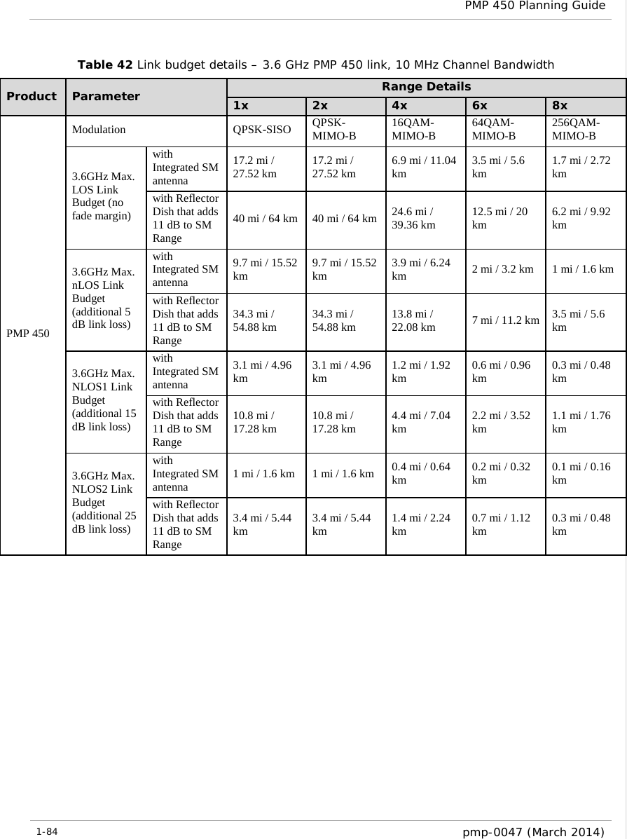  PMP 450 Planning Guide  Table 42 Link budget details – 3.6 GHz PMP 450 link, 10 MHz Channel Bandwidth Product  Parameter Range Details 1x 2x 4x 6x 8x PMP 450 Modulation QPSK-SISO QPSK-MIMO-B 16QAM-MIMO-B 64QAM-MIMO-B 256QAM-MIMO-B 3.6GHz Max. LOS Link Budget (no fade margin) with Integrated SM antenna 17.2 mi / 27.52 km 17.2 mi / 27.52 km 6.9 mi / 11.04 km 3.5 mi / 5.6 km 1.7 mi / 2.72 km with Reflector Dish that adds 11 dB to SM Range 40 mi / 64 km 40 mi / 64 km 24.6 mi / 39.36 km 12.5 mi / 20 km 6.2 mi / 9.92 km 3.6GHz Max. nLOS Link Budget (additional 5 dB link loss) with Integrated SM antenna 9.7 mi / 15.52 km 9.7 mi / 15.52 km 3.9 mi / 6.24 km 2 mi / 3.2 km 1 mi / 1.6 km with Reflector Dish that adds 11 dB to SM Range 34.3 mi / 54.88 km 34.3 mi / 54.88 km 13.8 mi / 22.08 km 7 mi / 11.2 km 3.5 mi / 5.6 km 3.6GHz Max. NLOS1 Link Budget (additional 15 dB link loss) with Integrated SM antenna 3.1 mi / 4.96 km 3.1 mi / 4.96 km 1.2 mi / 1.92 km 0.6 mi / 0.96 km 0.3 mi / 0.48 km with Reflector Dish that adds 11 dB to SM Range 10.8 mi / 17.28 km 10.8 mi / 17.28 km 4.4 mi / 7.04 km 2.2 mi / 3.52 km 1.1 mi / 1.76 km 3.6GHz Max. NLOS2 Link Budget (additional 25 dB link loss) with Integrated SM antenna 1 mi / 1.6 km 1 mi / 1.6 km 0.4 mi / 0.64 km 0.2 mi / 0.32 km 0.1 mi / 0.16 km with Reflector Dish that adds 11 dB to SM Range 3.4 mi / 5.44 km 3.4 mi / 5.44 km 1.4 mi / 2.24 km 0.7 mi / 1.12 km 0.3 mi / 0.48 km     1-84  pmp-0047 (March 2014)  