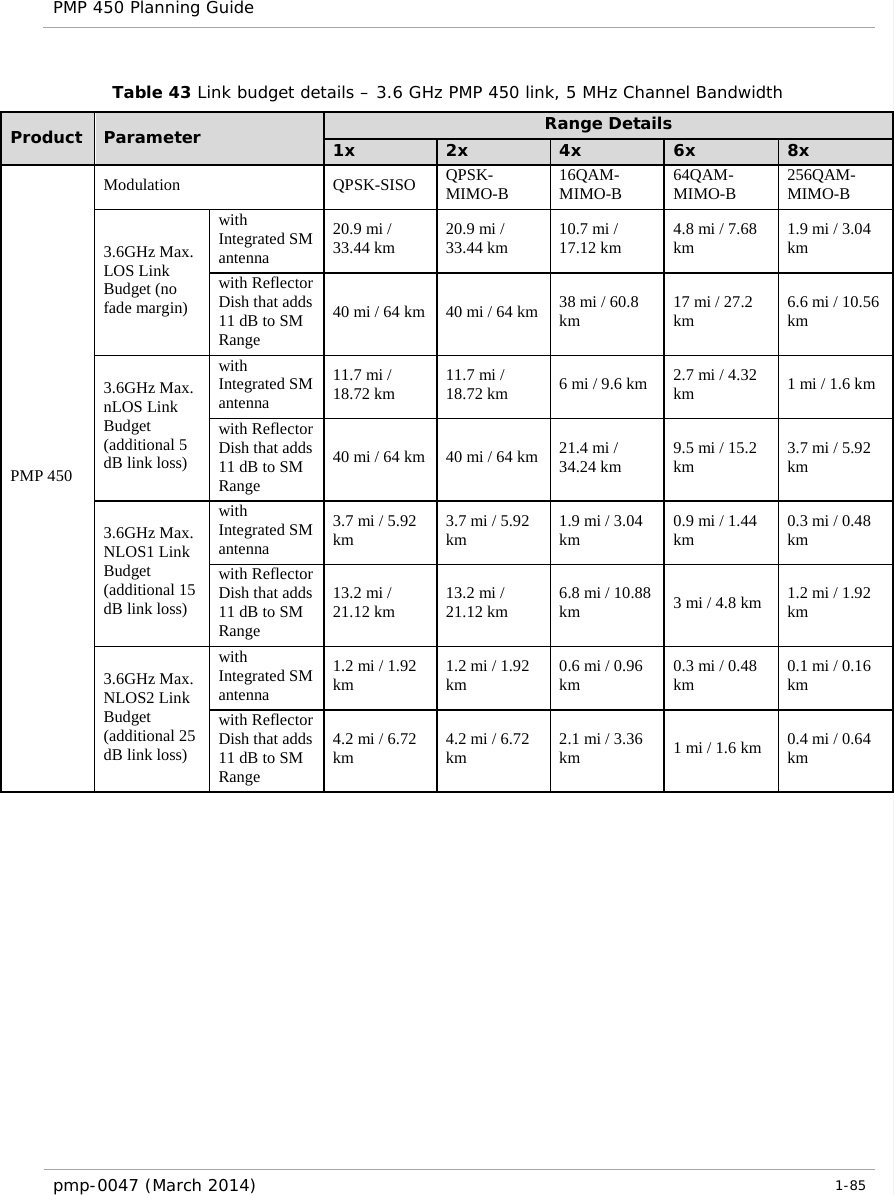 PMP 450 Planning Guide    Table 43 Link budget details – 3.6 GHz PMP 450 link, 5 MHz Channel Bandwidth Product  Parameter Range Details 1x 2x 4x 6x 8x PMP 450 Modulation QPSK-SISO QPSK-MIMO-B 16QAM-MIMO-B 64QAM-MIMO-B 256QAM-MIMO-B 3.6GHz Max. LOS Link Budget (no fade margin) with Integrated SM antenna 20.9 mi / 33.44 km 20.9 mi / 33.44 km 10.7 mi / 17.12 km 4.8 mi / 7.68 km 1.9 mi / 3.04 km with Reflector Dish that adds 11 dB to SM Range 40 mi / 64 km 40 mi / 64 km 38 mi / 60.8 km 17 mi / 27.2 km 6.6 mi / 10.56 km 3.6GHz Max. nLOS Link Budget (additional 5 dB link loss) with Integrated SM antenna 11.7 mi / 18.72 km 11.7 mi / 18.72 km 6 mi / 9.6 km 2.7 mi / 4.32 km 1 mi / 1.6 km with Reflector Dish that adds 11 dB to SM Range 40 mi / 64 km 40 mi / 64 km 21.4 mi / 34.24 km 9.5 mi / 15.2 km 3.7 mi / 5.92 km 3.6GHz Max. NLOS1 Link Budget (additional 15 dB link loss) with Integrated SM antenna 3.7 mi / 5.92 km 3.7 mi / 5.92 km 1.9 mi / 3.04 km 0.9 mi / 1.44 km 0.3 mi / 0.48 km with Reflector Dish that adds 11 dB to SM Range 13.2 mi / 21.12 km 13.2 mi / 21.12 km 6.8 mi / 10.88 km 3 mi / 4.8 km 1.2 mi / 1.92 km 3.6GHz Max. NLOS2 Link Budget (additional 25 dB link loss) with Integrated SM antenna 1.2 mi / 1.92 km 1.2 mi / 1.92 km 0.6 mi / 0.96 km 0.3 mi / 0.48 km 0.1 mi / 0.16 km with Reflector Dish that adds 11 dB to SM Range 4.2 mi / 6.72 km 4.2 mi / 6.72 km 2.1 mi / 3.36 km 1 mi / 1.6 km 0.4 mi / 0.64 km     pmp-0047 (March 2014)   1-85  