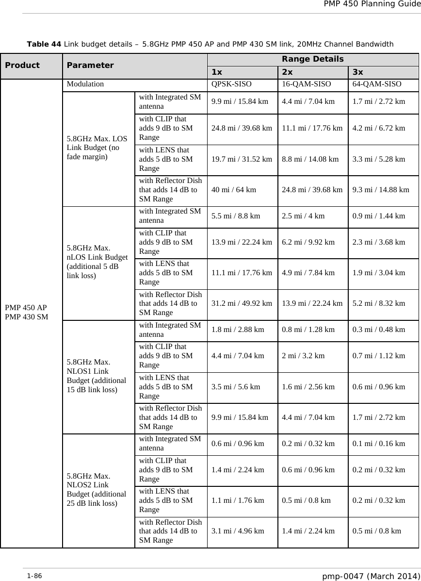  PMP 450 Planning Guide  Table 44 Link budget details – 5.8GHz PMP 450 AP and PMP 430 SM link, 20MHz Channel Bandwidth Product  Parameter Range Details 1x 2x 3x PMP 450 AP PMP 430 SM Modulation QPSK-SISO 16-QAM-SISO 64-QAM-SISO 5.8GHz Max. LOS Link Budget (no fade margin) with Integrated SM antenna 9.9 mi / 15.84 km 4.4 mi / 7.04 km 1.7 mi / 2.72 km with CLIP that adds 9 dB to SM Range 24.8 mi / 39.68 km 11.1 mi / 17.76 km 4.2 mi / 6.72 km with LENS that adds 5 dB to SM Range 19.7 mi / 31.52 km 8.8 mi / 14.08 km 3.3 mi / 5.28 km with Reflector Dish that adds 14 dB to SM Range 40 mi / 64 km 24.8 mi / 39.68 km 9.3 mi / 14.88 km 5.8GHz Max. nLOS Link Budget (additional 5 dB link loss) with Integrated SM antenna 5.5 mi / 8.8 km 2.5 mi / 4 km 0.9 mi / 1.44 km with CLIP that adds 9 dB to SM Range 13.9 mi / 22.24 km 6.2 mi / 9.92 km 2.3 mi / 3.68 km with LENS that adds 5 dB to SM Range 11.1 mi / 17.76 km 4.9 mi / 7.84 km 1.9 mi / 3.04 km with Reflector Dish that adds 14 dB to SM Range 31.2 mi / 49.92 km 13.9 mi / 22.24 km 5.2 mi / 8.32 km 5.8GHz Max. NLOS1 Link Budget (additional 15 dB link loss) with Integrated SM antenna 1.8 mi / 2.88 km 0.8 mi / 1.28 km 0.3 mi / 0.48 km with CLIP that adds 9 dB to SM Range 4.4 mi / 7.04 km 2 mi / 3.2 km 0.7 mi / 1.12 km with LENS that adds 5 dB to SM Range 3.5 mi / 5.6 km 1.6 mi / 2.56 km 0.6 mi / 0.96 km with Reflector Dish that adds 14 dB to SM Range 9.9 mi / 15.84 km 4.4 mi / 7.04 km 1.7 mi / 2.72 km 5.8GHz Max. NLOS2 Link Budget (additional 25 dB link loss) with Integrated SM antenna 0.6 mi / 0.96 km 0.2 mi / 0.32 km 0.1 mi / 0.16 km with CLIP that adds 9 dB to SM Range 1.4 mi / 2.24 km 0.6 mi / 0.96 km 0.2 mi / 0.32 km with LENS that adds 5 dB to SM Range 1.1 mi / 1.76 km 0.5 mi / 0.8 km 0.2 mi / 0.32 km with Reflector Dish that adds 14 dB to SM Range 3.1 mi / 4.96 km 1.4 mi / 2.24 km 0.5 mi / 0.8 km   1-86  pmp-0047 (March 2014)  