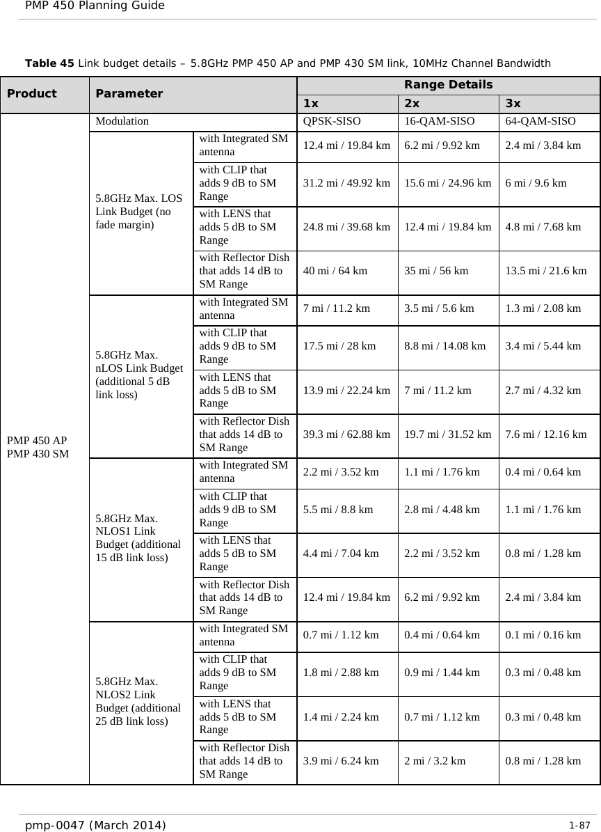 PMP 450 Planning Guide    Table 45 Link budget details – 5.8GHz PMP 450 AP and PMP 430 SM link, 10MHz Channel Bandwidth Product  Parameter Range Details 1x 2x 3x PMP 450 AP PMP 430 SM Modulation QPSK-SISO 16-QAM-SISO 64-QAM-SISO 5.8GHz Max. LOS Link Budget (no fade margin) with Integrated SM antenna 12.4 mi / 19.84 km 6.2 mi / 9.92 km 2.4 mi / 3.84 km with CLIP that adds 9 dB to SM Range 31.2 mi / 49.92 km 15.6 mi / 24.96 km 6 mi / 9.6 km with LENS that adds 5 dB to SM Range 24.8 mi / 39.68 km 12.4 mi / 19.84 km 4.8 mi / 7.68 km with Reflector Dish that adds 14 dB to SM Range 40 mi / 64 km 35 mi / 56 km 13.5 mi / 21.6 km 5.8GHz Max. nLOS Link Budget (additional 5 dB link loss) with Integrated SM antenna 7 mi / 11.2 km 3.5 mi / 5.6 km 1.3 mi / 2.08 km with CLIP that adds 9 dB to SM Range 17.5 mi / 28 km 8.8 mi / 14.08 km 3.4 mi / 5.44 km with LENS that adds 5 dB to SM Range 13.9 mi / 22.24 km 7 mi / 11.2 km 2.7 mi / 4.32 km with Reflector Dish that adds 14 dB to SM Range 39.3 mi / 62.88 km 19.7 mi / 31.52 km 7.6 mi / 12.16 km 5.8GHz Max. NLOS1 Link Budget (additional 15 dB link loss) with Integrated SM antenna 2.2 mi / 3.52 km 1.1 mi / 1.76 km 0.4 mi / 0.64 km with CLIP that adds 9 dB to SM Range 5.5 mi / 8.8 km 2.8 mi / 4.48 km 1.1 mi / 1.76 km with LENS that adds 5 dB to SM Range 4.4 mi / 7.04 km 2.2 mi / 3.52 km 0.8 mi / 1.28 km with Reflector Dish that adds 14 dB to SM Range 12.4 mi / 19.84 km 6.2 mi / 9.92 km 2.4 mi / 3.84 km 5.8GHz Max. NLOS2 Link Budget (additional 25 dB link loss) with Integrated SM antenna 0.7 mi / 1.12 km 0.4 mi / 0.64 km 0.1 mi / 0.16 km with CLIP that adds 9 dB to SM Range 1.8 mi / 2.88 km 0.9 mi / 1.44 km 0.3 mi / 0.48 km with LENS that adds 5 dB to SM Range 1.4 mi / 2.24 km 0.7 mi / 1.12 km 0.3 mi / 0.48 km with Reflector Dish that adds 14 dB to SM Range 3.9 mi / 6.24 km 2 mi / 3.2 km 0.8 mi / 1.28 km   pmp-0047 (March 2014)   1-87  