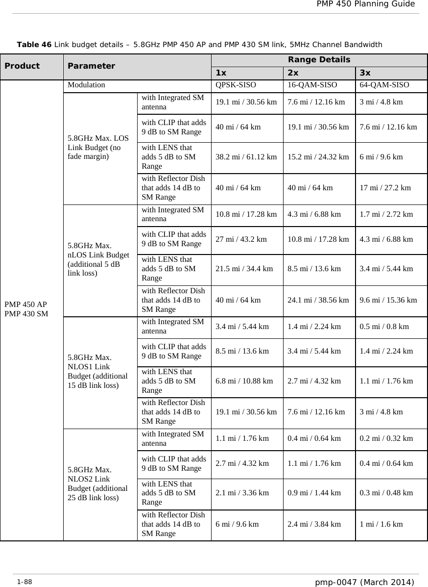  PMP 450 Planning Guide  Table 46 Link budget details – 5.8GHz PMP 450 AP and PMP 430 SM link, 5MHz Channel Bandwidth Product  Parameter Range Details 1x 2x 3x PMP 450 AP PMP 430 SM Modulation QPSK-SISO 16-QAM-SISO 64-QAM-SISO 5.8GHz Max. LOS Link Budget (no fade margin) with Integrated SM antenna 19.1 mi / 30.56 km 7.6 mi / 12.16 km 3 mi / 4.8 km with CLIP that adds 9 dB to SM Range 40 mi / 64 km 19.1 mi / 30.56 km 7.6 mi / 12.16 km with LENS that adds 5 dB to SM Range 38.2 mi / 61.12 km 15.2 mi / 24.32 km 6 mi / 9.6 km with Reflector Dish that adds 14 dB to SM Range 40 mi / 64 km 40 mi / 64 km 17 mi / 27.2 km 5.8GHz Max. nLOS Link Budget (additional 5 dB link loss) with Integrated SM antenna 10.8 mi / 17.28 km 4.3 mi / 6.88 km 1.7 mi / 2.72 km with CLIP that adds 9 dB to SM Range 27 mi / 43.2 km 10.8 mi / 17.28 km 4.3 mi / 6.88 km with LENS that adds 5 dB to SM Range 21.5 mi / 34.4 km 8.5 mi / 13.6 km 3.4 mi / 5.44 km with Reflector Dish that adds 14 dB to SM Range 40 mi / 64 km 24.1 mi / 38.56 km 9.6 mi / 15.36 km 5.8GHz Max. NLOS1 Link Budget (additional 15 dB link loss) with Integrated SM antenna 3.4 mi / 5.44 km 1.4 mi / 2.24 km 0.5 mi / 0.8 km with CLIP that adds 9 dB to SM Range 8.5 mi / 13.6 km 3.4 mi / 5.44 km 1.4 mi / 2.24 km with LENS that adds 5 dB to SM Range 6.8 mi / 10.88 km 2.7 mi / 4.32 km 1.1 mi / 1.76 km with Reflector Dish that adds 14 dB to SM Range 19.1 mi / 30.56 km 7.6 mi / 12.16 km 3 mi / 4.8 km 5.8GHz Max. NLOS2 Link Budget (additional 25 dB link loss) with Integrated SM antenna 1.1 mi / 1.76 km 0.4 mi / 0.64 km 0.2 mi / 0.32 km with CLIP that adds 9 dB to SM Range 2.7 mi / 4.32 km 1.1 mi / 1.76 km 0.4 mi / 0.64 km with LENS that adds 5 dB to SM Range 2.1 mi / 3.36 km 0.9 mi / 1.44 km 0.3 mi / 0.48 km with Reflector Dish that adds 14 dB to SM Range 6 mi / 9.6 km 2.4 mi / 3.84 km 1 mi / 1.6 km  1-88  pmp-0047 (March 2014)  