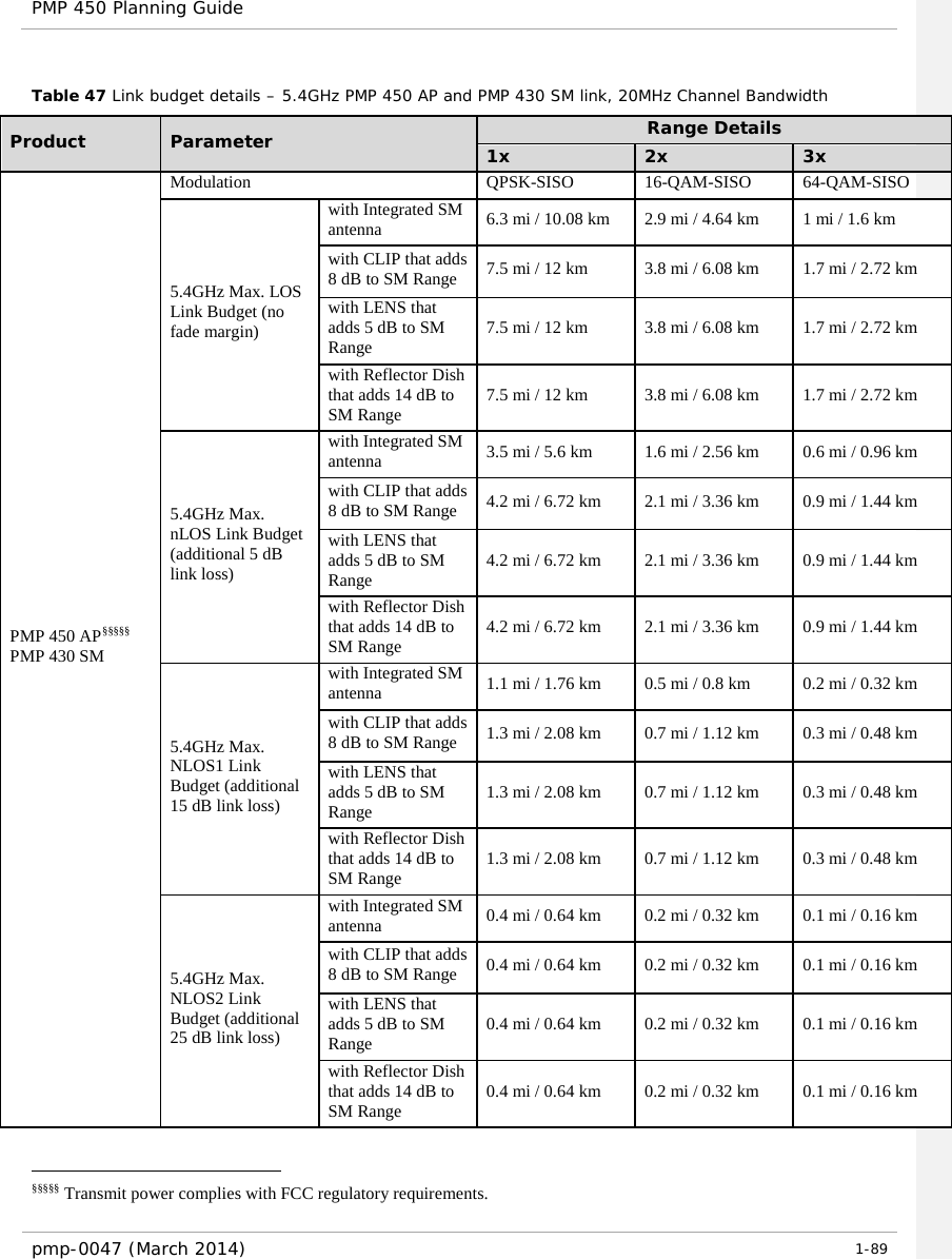 PMP 450 Planning Guide    Table 47 Link budget details – 5.4GHz PMP 450 AP and PMP 430 SM link, 20MHz Channel Bandwidth Product  Parameter Range Details 1x 2x 3x PMP 450 AP§§§§§ PMP 430 SM Modulation QPSK-SISO 16-QAM-SISO 64-QAM-SISO 5.4GHz Max. LOS Link Budget (no fade margin) with Integrated SM antenna 6.3 mi / 10.08 km 2.9 mi / 4.64 km 1 mi / 1.6 km with CLIP that adds 8 dB to SM Range 7.5 mi / 12 km 3.8 mi / 6.08 km 1.7 mi / 2.72 km with LENS that adds 5 dB to SM Range 7.5 mi / 12 km 3.8 mi / 6.08 km 1.7 mi / 2.72 km with Reflector Dish that adds 14 dB to SM Range 7.5 mi / 12 km 3.8 mi / 6.08 km 1.7 mi / 2.72 km 5.4GHz Max. nLOS Link Budget (additional 5 dB link loss) with Integrated SM antenna 3.5 mi / 5.6 km 1.6 mi / 2.56 km 0.6 mi / 0.96 km with CLIP that adds 8 dB to SM Range 4.2 mi / 6.72 km 2.1 mi / 3.36 km 0.9 mi / 1.44 km with LENS that adds 5 dB to SM Range 4.2 mi / 6.72 km 2.1 mi / 3.36 km 0.9 mi / 1.44 km with Reflector Dish that adds 14 dB to SM Range 4.2 mi / 6.72 km 2.1 mi / 3.36 km 0.9 mi / 1.44 km 5.4GHz Max. NLOS1 Link Budget (additional 15 dB link loss) with Integrated SM antenna 1.1 mi / 1.76 km 0.5 mi / 0.8 km 0.2 mi / 0.32 km with CLIP that adds 8 dB to SM Range 1.3 mi / 2.08 km 0.7 mi / 1.12 km 0.3 mi / 0.48 km with LENS that adds 5 dB to SM Range 1.3 mi / 2.08 km 0.7 mi / 1.12 km 0.3 mi / 0.48 km with Reflector Dish that adds 14 dB to SM Range 1.3 mi / 2.08 km 0.7 mi / 1.12 km 0.3 mi / 0.48 km 5.4GHz Max. NLOS2 Link Budget (additional 25 dB link loss) with Integrated SM antenna 0.4 mi / 0.64 km 0.2 mi / 0.32 km 0.1 mi / 0.16 km with CLIP that adds 8 dB to SM Range 0.4 mi / 0.64 km 0.2 mi / 0.32 km 0.1 mi / 0.16 km with LENS that adds 5 dB to SM Range 0.4 mi / 0.64 km 0.2 mi / 0.32 km 0.1 mi / 0.16 km with Reflector Dish that adds 14 dB to SM Range 0.4 mi / 0.64 km 0.2 mi / 0.32 km 0.1 mi / 0.16 km  §§§§§ Transmit power complies with FCC regulatory requirements. pmp-0047 (March 2014)   1-89                                                             