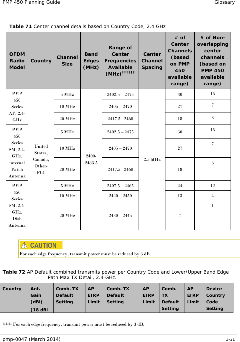 PMP 450 Planning Guide Glossary  Table 71 Center channel details based on Country Code, 2.4 GHz OFDM Radio Model  Country Channel Size Band Edges (MHz) Range of Center Frequencies Available (MHz)‡‡‡‡‡‡ Center Channel Spacing # of Center Channels (based on PMP 450 available range) # of Non-overlapping center channels (based on PMP 450 available range) PMP 450 Series AP, 2.4-GHz United States, Canada, Other-FCC 5 MHz 2400-2483.5 2402.5 – 2475 2.5 MHz 30 15 10 MHz 2405 – 2470 27 7 20 MHz 2417.5– 2460 18 3 PMP 450 Series SM, 2.4-GHz, internal Patch Antenna 5 MHz 2402.5 – 2475 30 15 10 MHz 2405 – 2470 27 7 20 MHz 2417.5– 2460 18 3 PMP 450 Series SM, 2.4-GHz, Dish Antenna 5 MHz 2407.5 – 2465 24 12 10 MHz 2420 – 2450 13  4 20 MHz 2430 – 2445  7 1   For each edge frequency, transmit power must be reduced by 3 dB.  Table 72 AP Default combined transmits power per Country Code and Lower/Upper Band Edge Path Max TX Detail, 2.4 GHz. Country Ant. Gain (dBi) (18 dBi Comb. TX Default Setting AP EIRP Limit Comb. TX Default Setting AP EIRP Limit Comb. TX Default Setting AP EIRP Limit Device Country Code Setting ‡‡‡‡‡‡ For each edge frequency, transmit power must be reduced by 3 dB. pmp-0047 (March 2014)   3-21                                                               