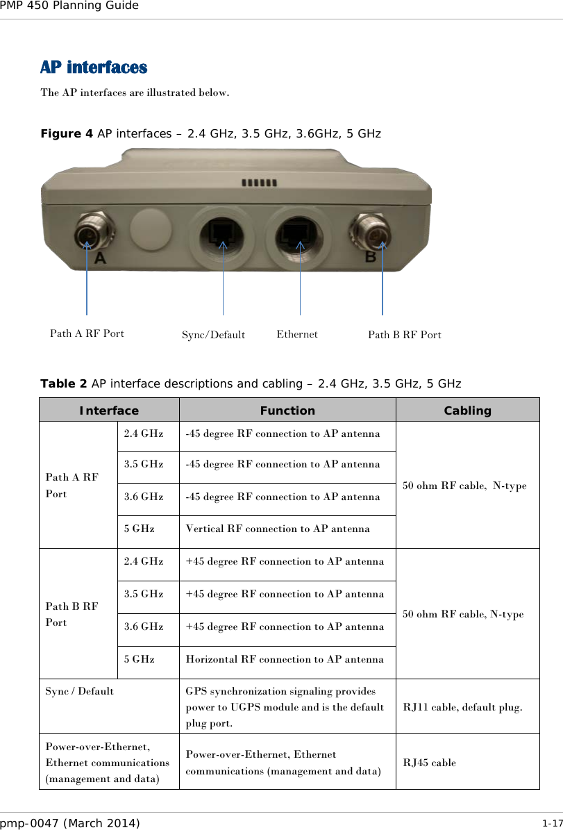 PMP 450 Planning Guide    AP interfaces The AP interfaces are illustrated below.  Figure 4 AP interfaces – 2.4 GHz, 3.5 GHz, 3.6GHz, 5 GHz       Table 2 AP interface descriptions and cabling – 2.4 GHz, 3.5 GHz, 5 GHz Interface Function Cabling Path A RF Port 2.4 GHz  -45 degree RF connection to AP antenna 50 ohm RF cable,  N-type 3.5 GHz  -45 degree RF connection to AP antenna 3.6 GHz  -45 degree RF connection to AP antenna 5 GHz Vertical RF connection to AP antenna Path B RF Port 2.4 GHz +45 degree RF connection to AP antenna 50 ohm RF cable, N-type 3.5 GHz +45 degree RF connection to AP antenna 3.6 GHz +45 degree RF connection to AP antenna 5 GHz Horizontal RF connection to AP antenna Sync / Default GPS synchronization signaling provides power to UGPS module and is the default plug port. RJ11 cable, default plug. Power-over-Ethernet, Ethernet communications (management and data) Power-over-Ethernet, Ethernet communications (management and data) RJ45 cable Path A RF Port Sync/Default Ethernet Path B RF Port pmp-0047 (March 2014)   1-17  