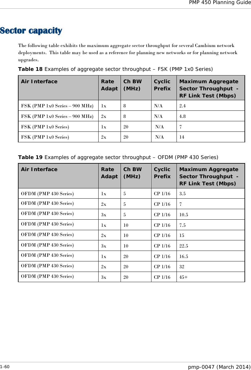  PMP 450 Planning Guide  Sector capacity The following table exhibits the maximum aggregate sector throughput for several Cambium network deployments.  This table may be used as a reference for planning new networks or for planning network upgrades. Table 18 Examples of aggregate sector throughput – FSK (PMP 1x0 Series) Air Interface Rate Adapt  Ch BW   (MHz) Cyclic Prefix Maximum Aggregate Sector Throughput  - RF Link Test (Mbps) FSK (PMP 1x0 Series – 900 MHz) 1x  8  N/A 2.4 FSK (PMP 1x0 Series – 900 MHz) 2x  8  N/A  4.8 FSK (PMP 1x0 Series) 1x 20   N/A  7 FSK (PMP 1x0 Series) 2x 20   N/A 14   Table 19 Examples of aggregate sector throughput – OFDM (PMP 430 Series) Air Interface Rate Adapt  Ch BW   (MHz) Cyclic Prefix Maximum Aggregate Sector Throughput  - RF Link Test (Mbps) OFDM (PMP 430 Series) 1x  5  CP 1/16 3.5 OFDM (PMP 430 Series) 2x  5  CP 1/16  7 OFDM (PMP 430 Series) 3x  5  CP 1/16 10.5 OFDM (PMP 430 Series) 1x 10 CP 1/16  7.5 OFDM (PMP 430 Series) 2x 10 CP 1/16 15 OFDM (PMP 430 Series) 3x 10 CP 1/16 22.5 OFDM (PMP 430 Series) 1x 20 CP 1/16 16.5 OFDM (PMP 430 Series) 2x 20 CP 1/16 32 OFDM (PMP 430 Series) 3x 20 CP 1/16 45+    1-60  pmp-0047 (March 2014)  