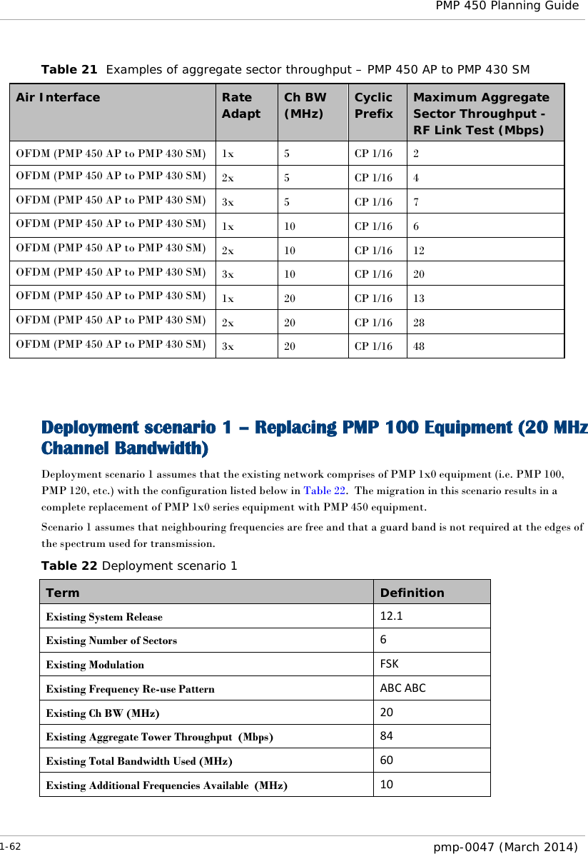  PMP 450 Planning Guide  Table 21  Examples of aggregate sector throughput – PMP 450 AP to PMP 430 SM Air Interface Rate Adapt  Ch BW   (MHz) Cyclic Prefix Maximum Aggregate Sector Throughput - RF Link Test (Mbps) OFDM (PMP 450 AP to PMP 430 SM) 1x  5  CP 1/16  2 OFDM (PMP 450 AP to PMP 430 SM) 2x  5  CP 1/16  4 OFDM (PMP 450 AP to PMP 430 SM) 3x  5  CP 1/16  7 OFDM (PMP 450 AP to PMP 430 SM) 1x 10 CP 1/16  6 OFDM (PMP 450 AP to PMP 430 SM) 2x 10 CP 1/16 12 OFDM (PMP 450 AP to PMP 430 SM) 3x 10 CP 1/16  20 OFDM (PMP 450 AP to PMP 430 SM) 1x 20 CP 1/16 13 OFDM (PMP 450 AP to PMP 430 SM) 2x 20 CP 1/16 28 OFDM (PMP 450 AP to PMP 430 SM) 3x 20 CP 1/16  48   Deployment scenario 1 – Replacing PMP 100 Equipment (20 MHz Channel Bandwidth) Deployment scenario 1 assumes that the existing network comprises of PMP 1x0 equipment (i.e. PMP 100, PMP 120, etc.) with the configuration listed below in Table 22.  The migration in this scenario results in a complete replacement of PMP 1x0 series equipment with PMP 450 equipment. Scenario 1 assumes that neighbouring frequencies are free and that a guard band is not required at the edges of the spectrum used for transmission. Table 22 Deployment scenario 1 Term Definition Existing System Release 12.1 Existing Number of Sectors 6 Existing Modulation FSK Existing Frequency Re-use Pattern ABC ABC Existing Ch BW (MHz) 20 Existing Aggregate Tower Throughput  (Mbps) 84 Existing Total Bandwidth Used (MHz) 60 Existing Additional Frequencies Available  (MHz) 10 1-62  pmp-0047 (March 2014)  