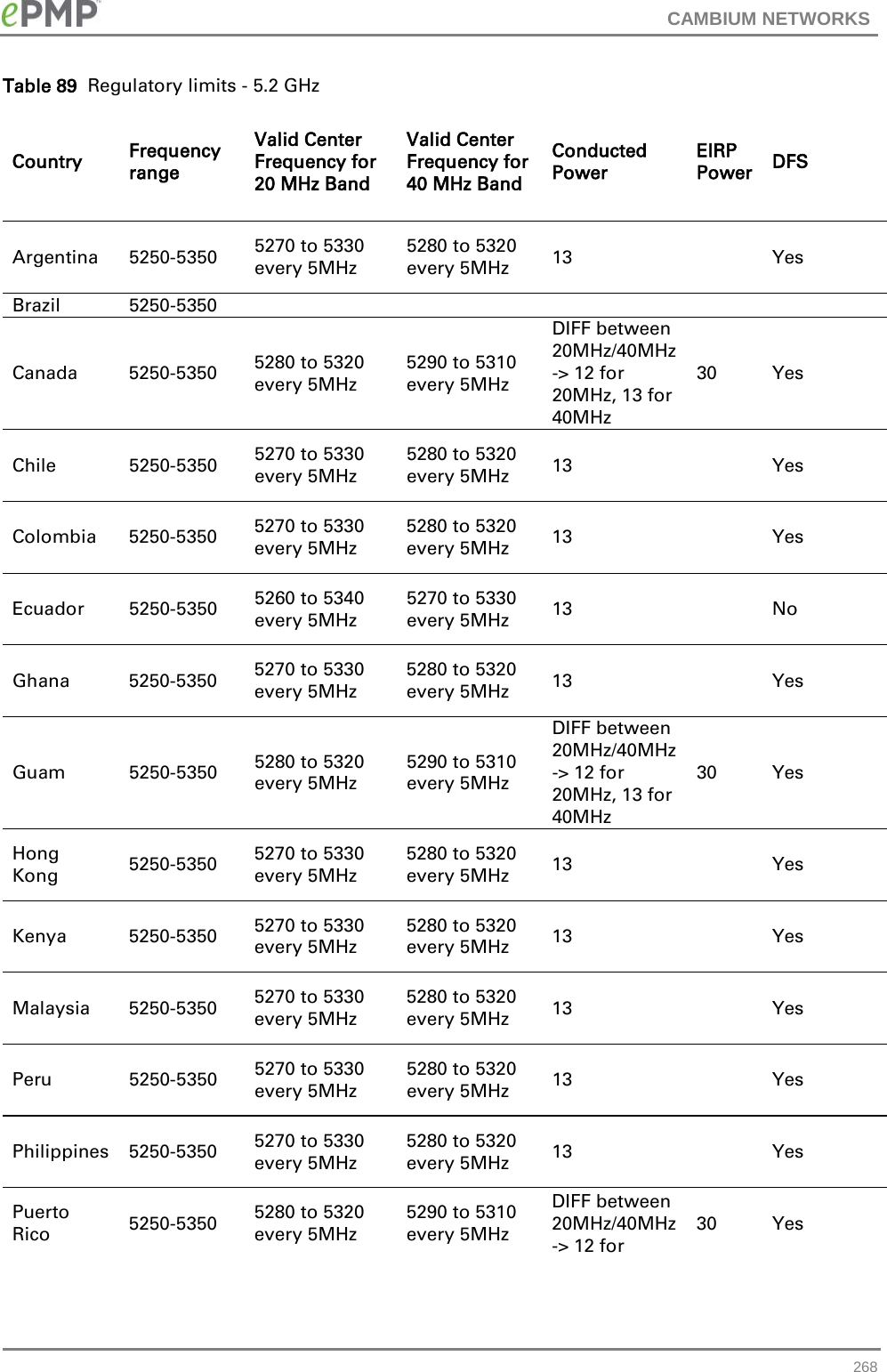 CAMBIUM NETWORKS  Table 89  Regulatory limits - 5.2 GHz Country Frequency range Valid Center Frequency for 20 MHz Band Valid Center Frequency for 40 MHz Band Conducted Power EIRP Power DFS Argentina 5250-5350 5270 to 5330 every 5MHz 5280 to 5320 every 5MHz 13     Yes Brazil 5250-5350           Canada 5250-5350 5280 to 5320 every 5MHz 5290 to 5310 every 5MHz DIFF between 20MHz/40MHz -&gt; 12 for 20MHz, 13 for 40MHz 30 Yes Chile 5250-5350 5270 to 5330 every 5MHz 5280 to 5320 every 5MHz 13     Yes Colombia 5250-5350 5270 to 5330 every 5MHz 5280 to 5320 every 5MHz 13     Yes Ecuador 5250-5350 5260 to 5340 every 5MHz 5270 to 5330 every 5MHz 13     No Ghana 5250-5350 5270 to 5330 every 5MHz 5280 to 5320 every 5MHz 13     Yes Guam 5250-5350 5280 to 5320 every 5MHz 5290 to 5310 every 5MHz DIFF between 20MHz/40MHz -&gt; 12 for 20MHz, 13 for 40MHz 30 Yes Hong Kong 5250-5350 5270 to 5330 every 5MHz 5280 to 5320 every 5MHz 13     Yes Kenya 5250-5350 5270 to 5330 every 5MHz 5280 to 5320 every 5MHz 13     Yes Malaysia 5250-5350 5270 to 5330 every 5MHz 5280 to 5320 every 5MHz 13     Yes Peru 5250-5350 5270 to 5330 every 5MHz 5280 to 5320 every 5MHz 13     Yes Philippines 5250-5350 5270 to 5330 every 5MHz 5280 to 5320 every 5MHz 13     Yes Puerto Rico 5250-5350 5280 to 5320 every 5MHz 5290 to 5310 every 5MHz DIFF between 20MHz/40MHz -&gt; 12 for 30 Yes  268 