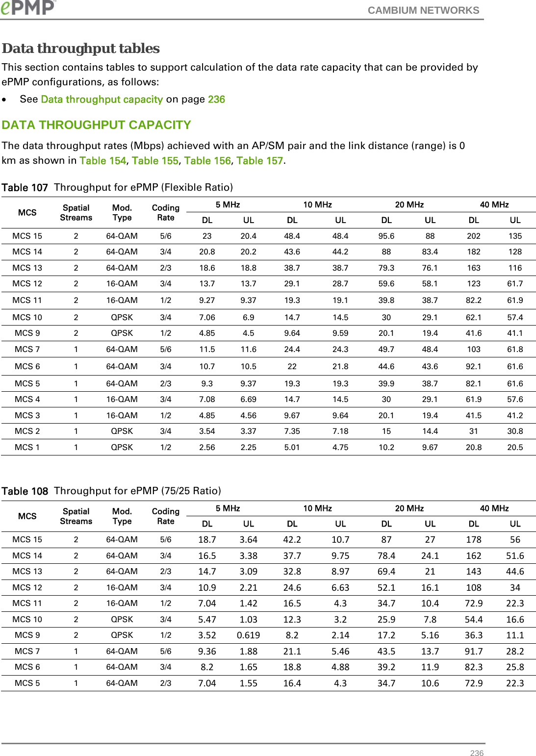 CAMBIUM NETWORKS   236Data throughput tables This section contains tables to support calculation of the data rate capacity that can be provided by ePMP configurations, as follows:  See Data throughput capacity on page 236 DATA THROUGHPUT CAPACITY The data throughput rates (Mbps) achieved with an AP/SM pair and the link distance (range) is 0 km as shown in Table 154, Table 155, Table 156, Table 157. Table 107  Throughput for ePMP (Flexible Ratio) MCS  Spatial Streams Mod. Type Coding Rate 5 MHz  10 MHz  20 MHz  40 MHz DL UL DL  UL  DL UL DL UL MCS 15  2 64-QAM 5/6  23  20.4 48.4  48.4  95.6  88  202 135 MCS 14  2 64-QAM 3/4 20.8 20.2 43.6  44.2  88  83.4  182 128 MCS 13  2 64-QAM 2/3 18.6 18.8 38.7  38.7  79.3 76.1  163 116 MCS 12  2 16-QAM 3/4 13.7 13.7 29.1  28.7  59.6 58.1  123 61.7 MCS 11  2 16-QAM 1/2 9.27 9.37 19.3  19.1  39.8 38.7 82.2 61.9 MCS 10  2  QPSK 3/4 7.06 6.9  14.7  14.5  30  29.1 62.1 57.4 MCS 9  2  QPSK 1/2 4.85 4.5  9.64  9.59  20.1 19.4 41.6 41.1 MCS 7  1 64-QAM 5/6 11.5 11.6 24.4  24.3  49.7 48.4  103 61.8 MCS 6  1 64-QAM 3/4 10.7 10.5  22  21.8  44.6 43.6 92.1 61.6 MCS 5  1 64-QAM 2/3  9.3 9.37 19.3  19.3  39.9 38.7 82.1 61.6 MCS 4  1 16-QAM 3/4 7.08 6.69 14.7  14.5  30  29.1 61.9 57.6 MCS 3  1 16-QAM 1/2 4.85 4.56 9.67  9.64  20.1 19.4 41.5 41.2 MCS 2  1  QPSK 3/4 3.54 3.37 7.35  7.18  15  14.4  31  30.8 MCS 1  1  QPSK 1/2 2.56 2.25 5.01  4.75  10.2 9.67 20.8 20.5  Table 108  Throughput for ePMP (75/25 Ratio) MCS  Spatial Streams Mod. Type Coding Rate 5 MHz  10 MHz  20 MHz  40 MHz DL UL DL  UL  DL UL DL UL MCS 15  2  64-QAM  5/6  18.7 3.64 42.2 10.7 87 27 178 56 MCS 14  2  64-QAM  3/4  16.5 3.38 37.7 9.75 78.4 24.1 162 51.6 MCS 13  2  64-QAM  2/3  14.7 3.09 32.8 8.97 69.4 21 143 44.6 MCS 12  2  16-QAM  3/4  10.9 2.21 24.6 6.63 52.1 16.1 108 34 MCS 11  2  16-QAM  1/2  7.04 1.42 16.5 4.3 34.7 10.4 72.9 22.3 MCS 10  2  QPSK  3/4  5.47 1.03 12.3 3.2 25.9 7.8 54.4 16.6 MCS 9  2  QPSK  1/2  3.52 0.619 8.2 2.14 17.2 5.16 36.3 11.1 MCS 7  1  64-QAM  5/6  9.36 1.88 21.1 5.46 43.5 13.7 91.7 28.2 MCS 6  1  64-QAM  3/4  8.2 1.65 18.8 4.88 39.2 11.9 82.3 25.8 MCS 5  1  64-QAM  2/3  7.04 1.55 16.4 4.3 34.7 10.6 72.9 22.3 
