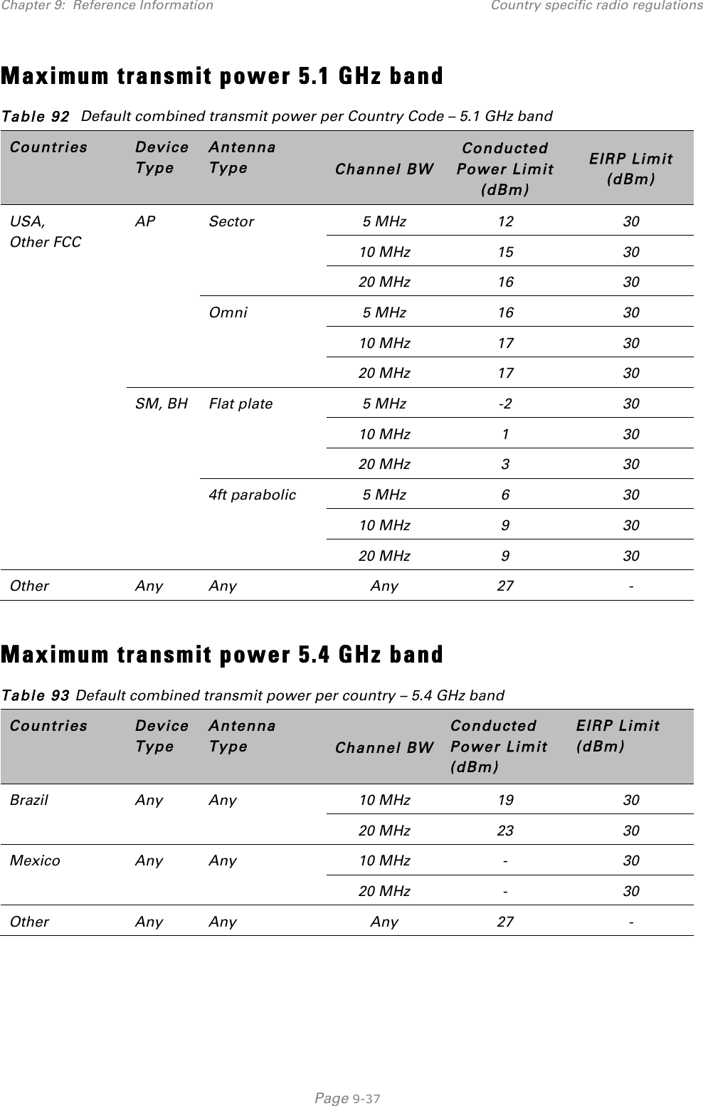 Chapter 9:  Reference Information Country specific radio regulations   Page 9-37 Maximum transmit power 5.1 GHz band Table 92  Default combined transmit power per Country Code – 5.1 GHz band Countries Device Type Antenna Type Channel BW Conducted Power Limit (dBm) EIRP Limit (dBm) USA,  Other FCC AP Sector 5 MHz 12 30 10 MHz 15 30 20 MHz 16 30 Omni 5 MHz 16 30 10 MHz 17 30 20 MHz 17 30 SM, BH Flat plate 5 MHz -2 30 10 MHz 1 30 20 MHz 3 30 4ft parabolic 5 MHz 6 30 10 MHz 9 30 20 MHz 9 30 Other Any Any Any 27 -  Maximum transmit power 5.4 GHz band Table 93 Default combined transmit power per country – 5.4 GHz band Countries Device Type Antenna Type Channel BW Conducted Power Limit (dBm) EIRP Limit (dBm) Brazil Any Any 10 MHz 19 30 20 MHz 23 30 Mexico Any Any 10 MHz - 30 20 MHz - 30 Other Any Any Any 27 -  