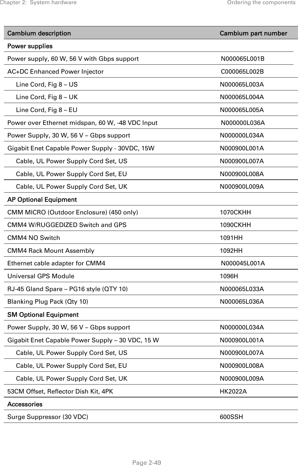 Chapter 2:  System hardware  Ordering the components   Page 2-49 Cambium description  Cambium part number Power supplies   Power supply, 60 W, 56 V with Gbps support  N000065L001B AC+DC Enhanced Power Injector  C000065L002B      Line Cord, Fig 8 – US  N000065L003A      Line Cord, Fig 8 – UK  N000065L004A      Line Cord, Fig 8 – EU  N000065L005A Power over Ethernet midspan, 60 W, -48 VDC Input  N000000L036A Power Supply, 30 W, 56 V – Gbps support N000000L034A Gigabit Enet Capable Power Supply - 30VDC, 15W N000900L001A      Cable, UL Power Supply Cord Set, US  N000900L007A      Cable, UL Power Supply Cord Set, EU  N000900L008A      Cable, UL Power Supply Cord Set, UK  N000900L009A AP Optional Equipment   CMM MICRO (Outdoor Enclosure) (450 only)  1070CKHH CMM4 W/RUGGEDIZED Switch and GPS  1090CKHH CMM4 NO Switch  1091HH CMM4 Rack Mount Assembly  1092HH Ethernet cable adapter for CMM4  N000045L001A Universal GPS Module  1096H RJ-45 Gland Spare – PG16 style (QTY 10)  N000065L033A Blanking Plug Pack (Qty 10)  N000065L036A SM Optional Equipment   Power Supply, 30 W, 56 V – Gbps support N000000L034A Gigabit Enet Capable Power Supply – 30 VDC, 15 W N000900L001A      Cable, UL Power Supply Cord Set, US  N000900L007A      Cable, UL Power Supply Cord Set, EU  N000900L008A      Cable, UL Power Supply Cord Set, UK  N000900L009A 53CM Offset, Reflector Dish Kit, 4PK  HK2022A Accessories   Surge Suppressor (30 VDC)  600SSH 