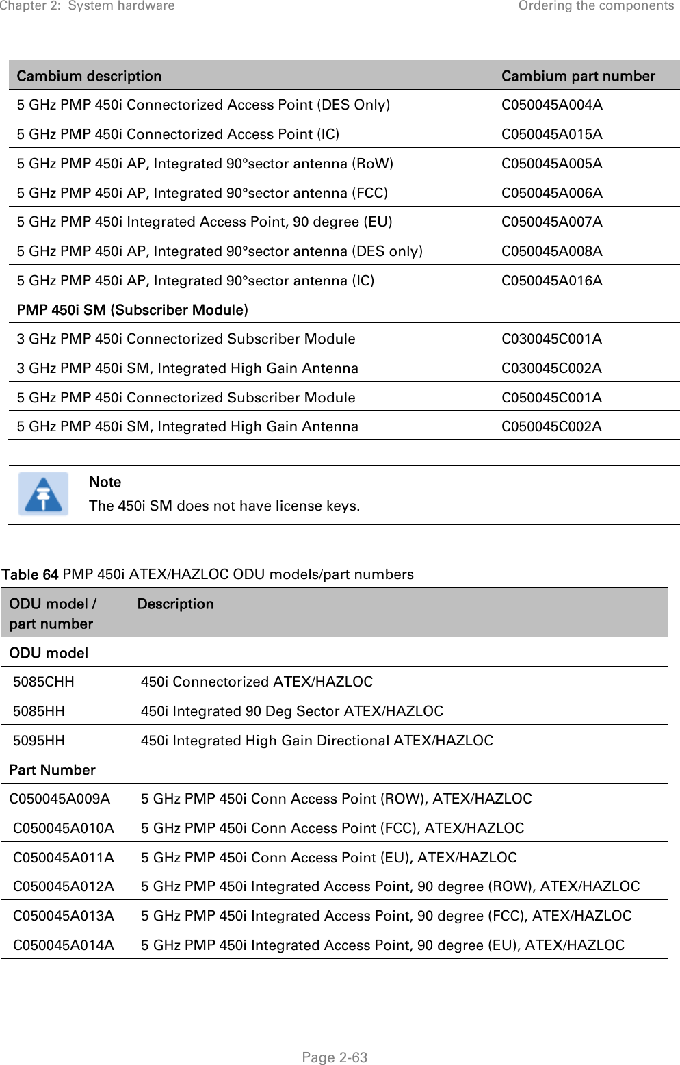 Chapter 2:  System hardware  Ordering the components   Page 2-63 Cambium description  Cambium part number 5 GHz PMP 450i Connectorized Access Point (DES Only)  C050045A004A 5 GHz PMP 450i Connectorized Access Point (IC)  C050045A015A 5 GHz PMP 450i AP, Integrated 90°sector antenna (RoW)  C050045A005A 5 GHz PMP 450i AP, Integrated 90°sector antenna (FCC)  C050045A006A 5 GHz PMP 450i Integrated Access Point, 90 degree (EU)  C050045A007A 5 GHz PMP 450i AP, Integrated 90°sector antenna (DES only)  C050045A008A 5 GHz PMP 450i AP, Integrated 90°sector antenna (IC)  C050045A016A PMP 450i SM (Subscriber Module)   3 GHz PMP 450i Connectorized Subscriber Module  C030045C001A 3 GHz PMP 450i SM, Integrated High Gain Antenna  C030045C002A 5 GHz PMP 450i Connectorized Subscriber Module  C050045C001A 5 GHz PMP 450i SM, Integrated High Gain Antenna  C050045C002A   Note The 450i SM does not have license keys.  Table 64 PMP 450i ATEX/HAZLOC ODU models/part numbers ODU model / part number Description ODU model    5085CHH    450i Connectorized ATEX/HAZLOC   5085HH    450i Integrated 90 Deg Sector ATEX/HAZLOC   5095HH    450i Integrated High Gain Directional ATEX/HAZLOC  Part Number   C050045A009A    5 GHz PMP 450i Conn Access Point (ROW), ATEX/HAZLOC   C050045A010A    5 GHz PMP 450i Conn Access Point (FCC), ATEX/HAZLOC   C050045A011A    5 GHz PMP 450i Conn Access Point (EU), ATEX/HAZLOC   C050045A012A    5 GHz PMP 450i Integrated Access Point, 90 degree (ROW), ATEX/HAZLOC   C050045A013A    5 GHz PMP 450i Integrated Access Point, 90 degree (FCC), ATEX/HAZLOC   C050045A014A    5 GHz PMP 450i Integrated Access Point, 90 degree (EU), ATEX/HAZLOC  
